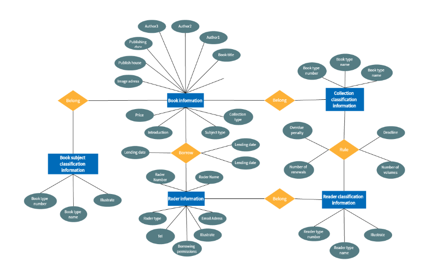 Book Loan Management System ER Diagram