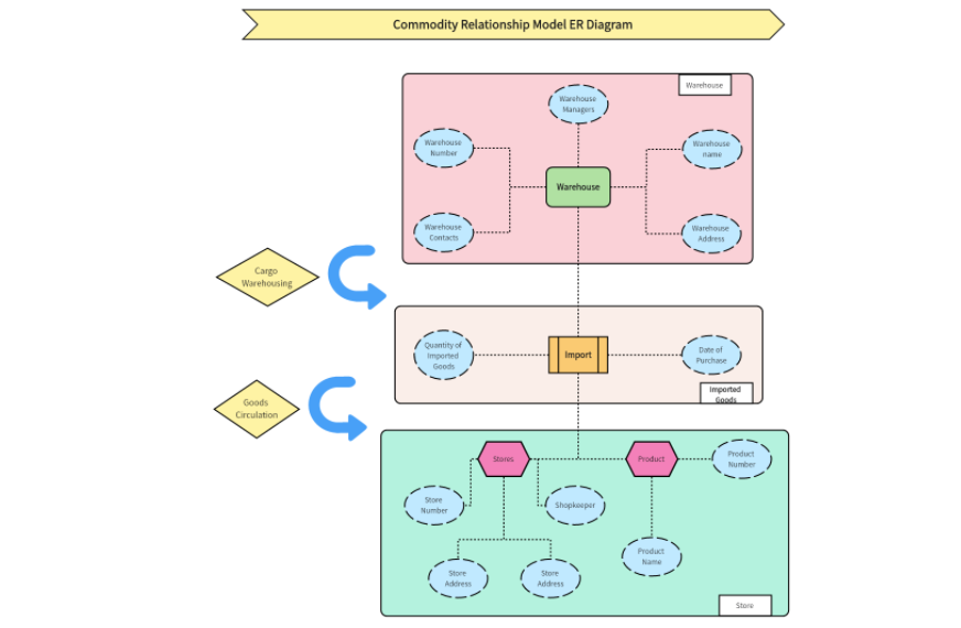 Commodity Relationship Model ER diagram