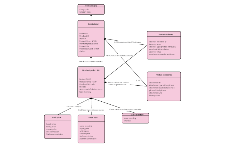 E-commerce Product Database ER Diagram