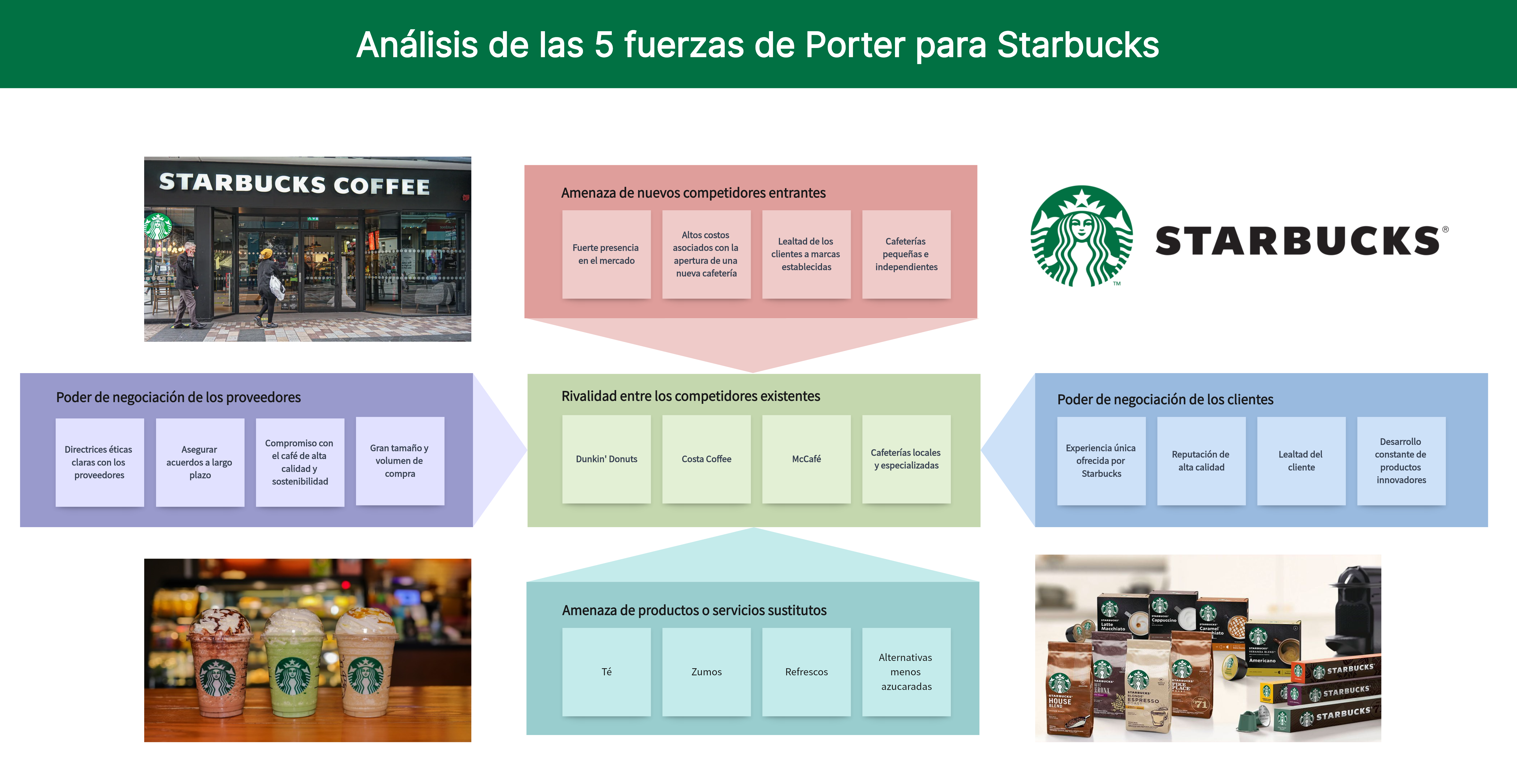 Análisis de las 5 fuerzas de Porter para Starbucks