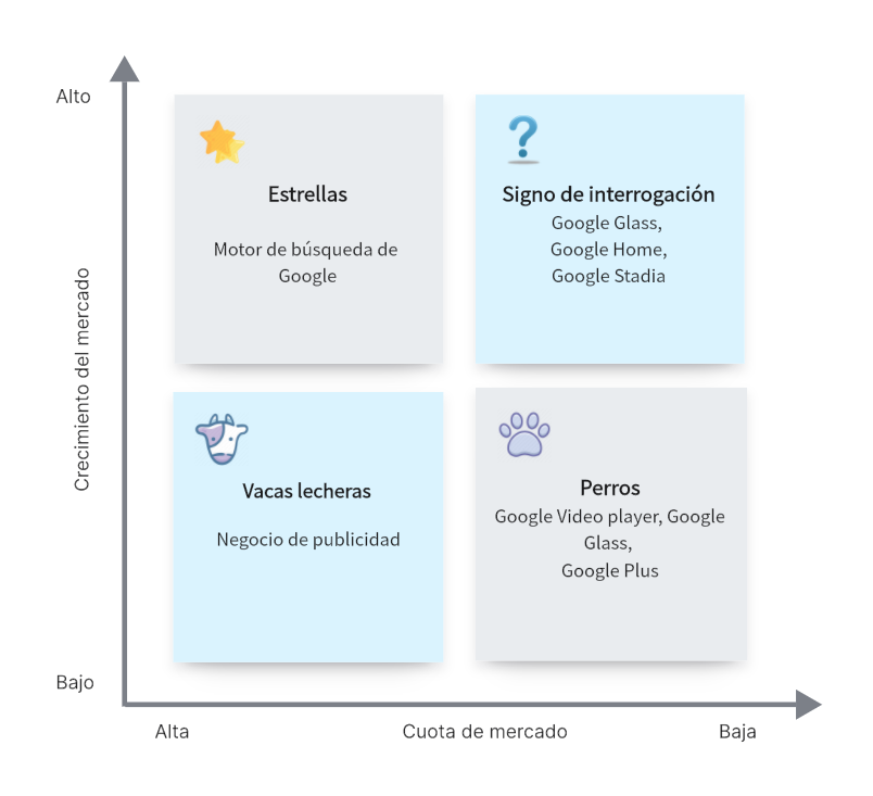 Análisis de la matriz BCG de Google