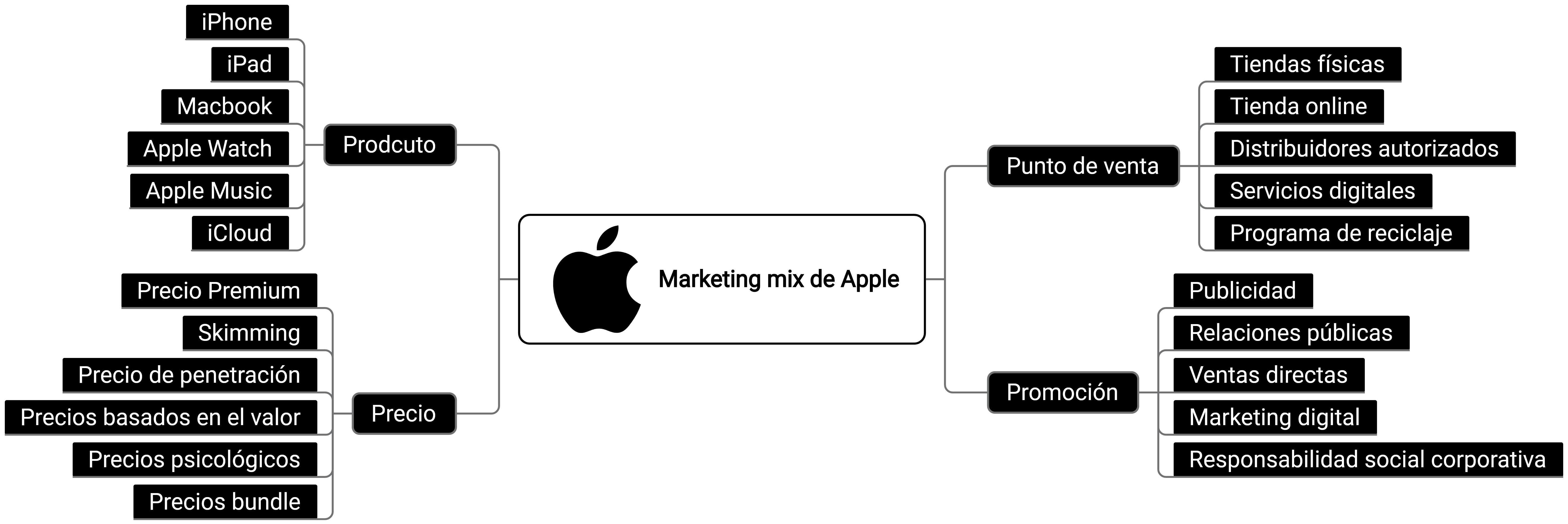 Mapa mental del marketing mix de Apple