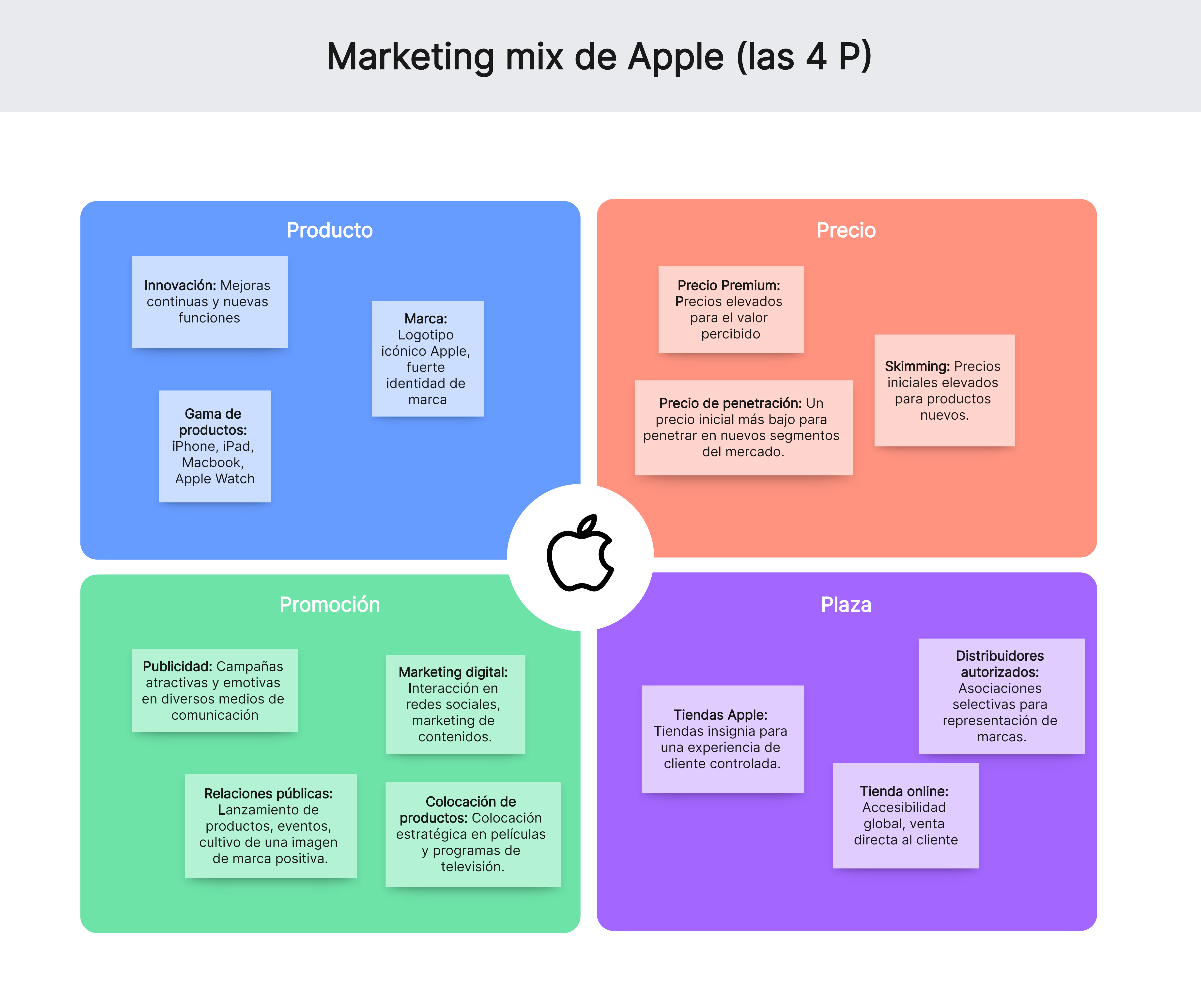 Ejemplo de marketing mix de Apple