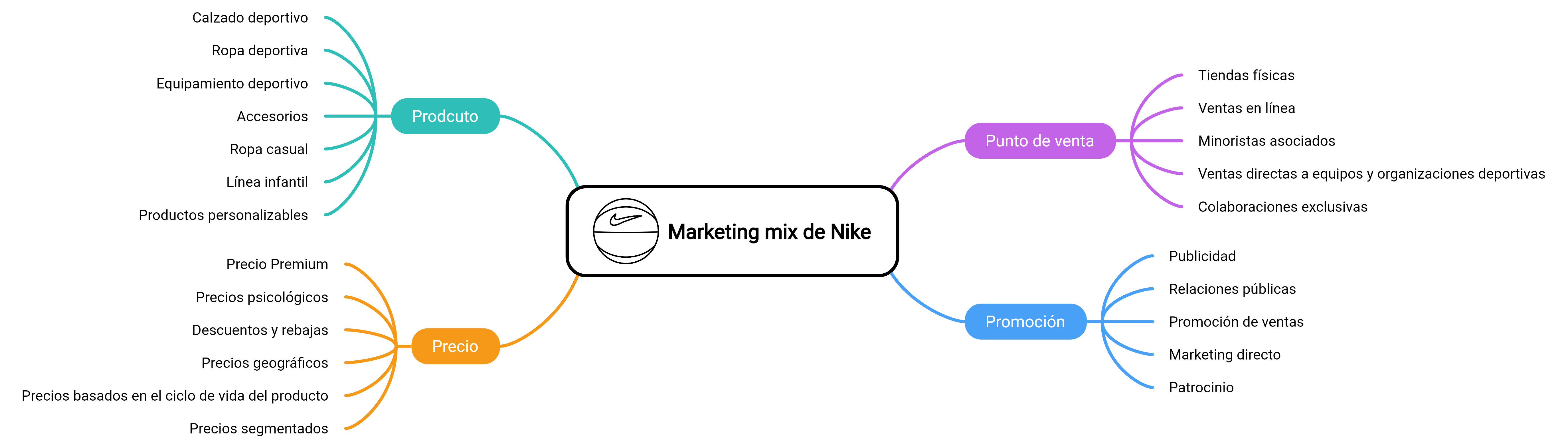 Mapa mental del marketing mix de Nike