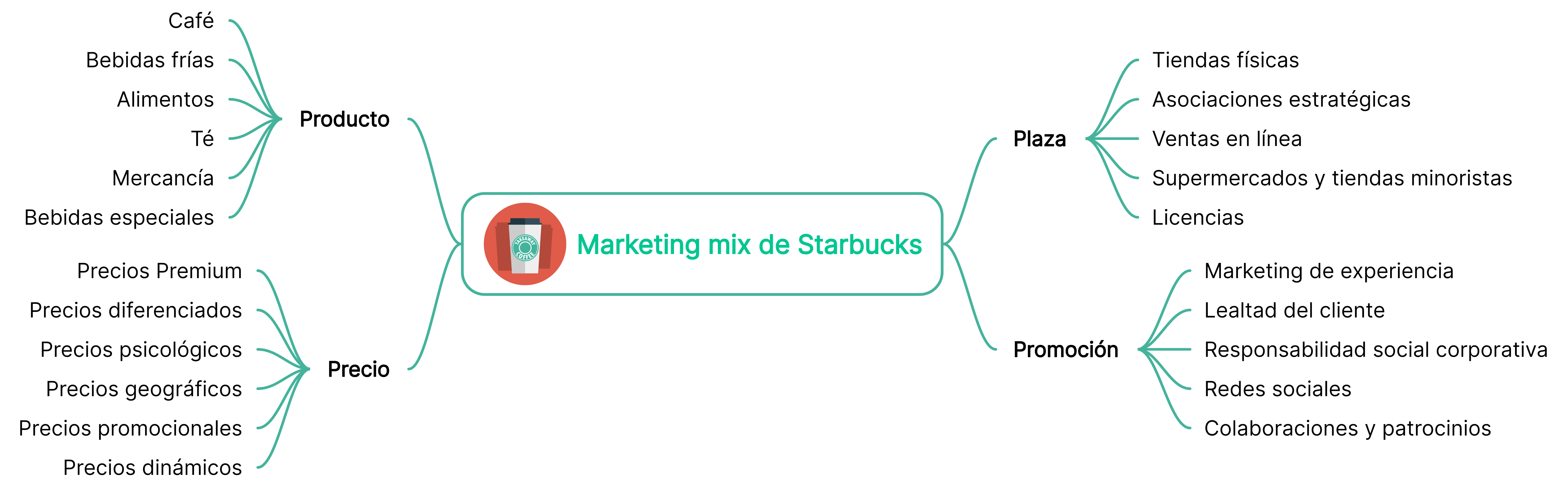 Mapa mental del marketing mix de Starbucks
