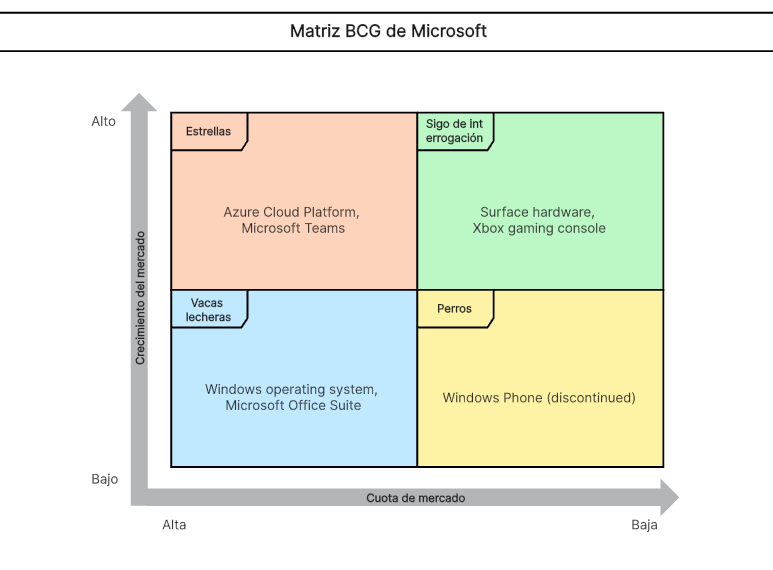 Análisis de la matriz BCG de Microsoft