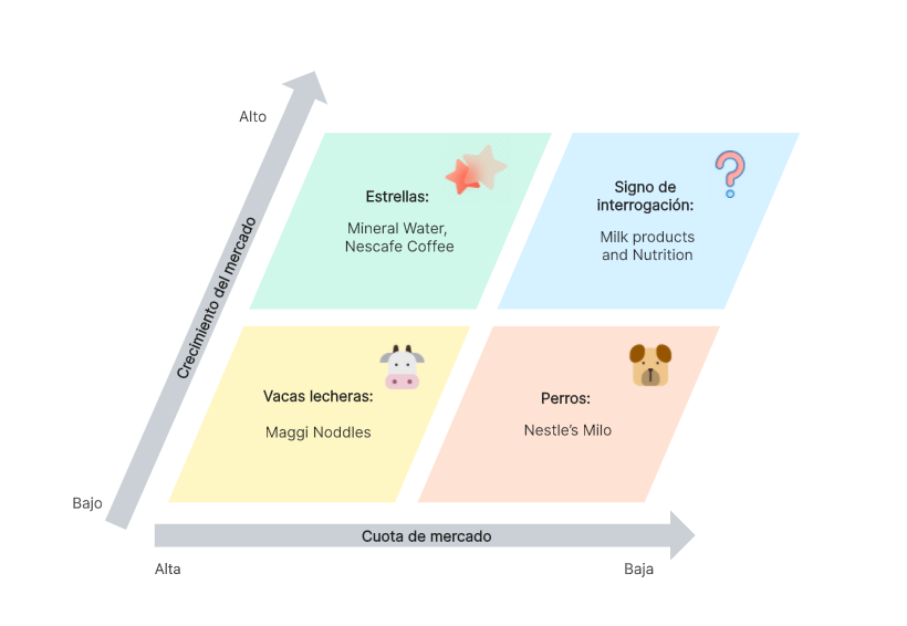 Análisis de la matriz BCG de Nestlé