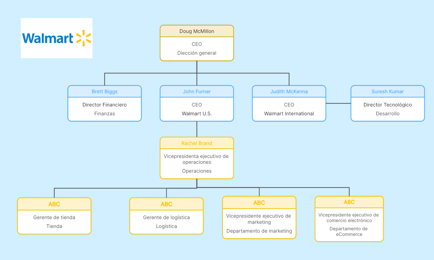 Descubrir 60 Imagen Organigrama De Walmart De Mexico