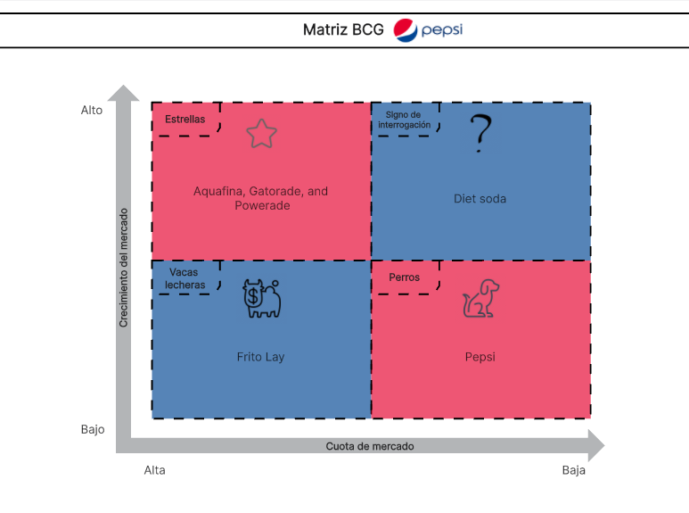 Análisis de la matriz BCG de PepsiCo