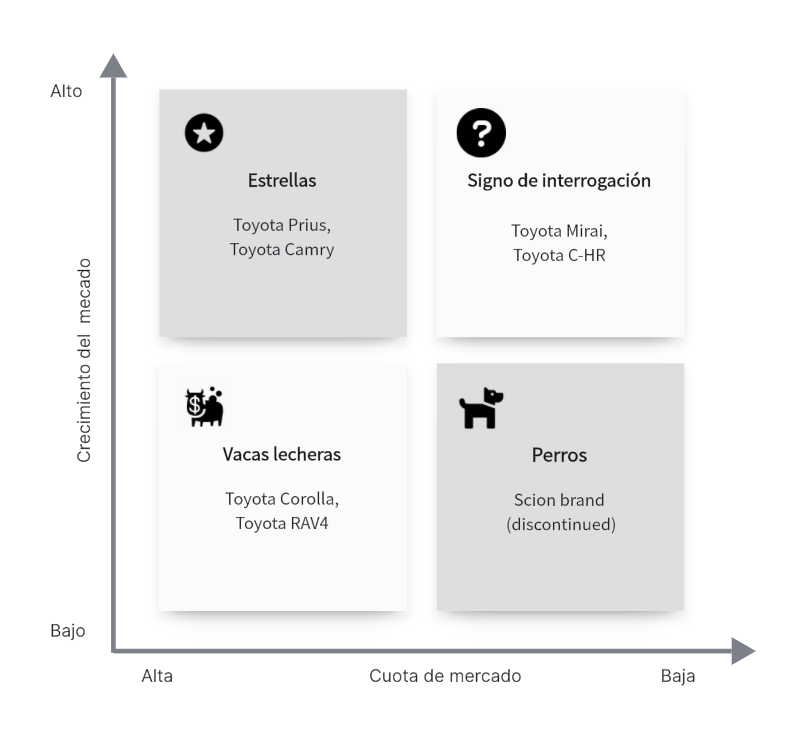 Análisis de la matriz BCG de Toyota