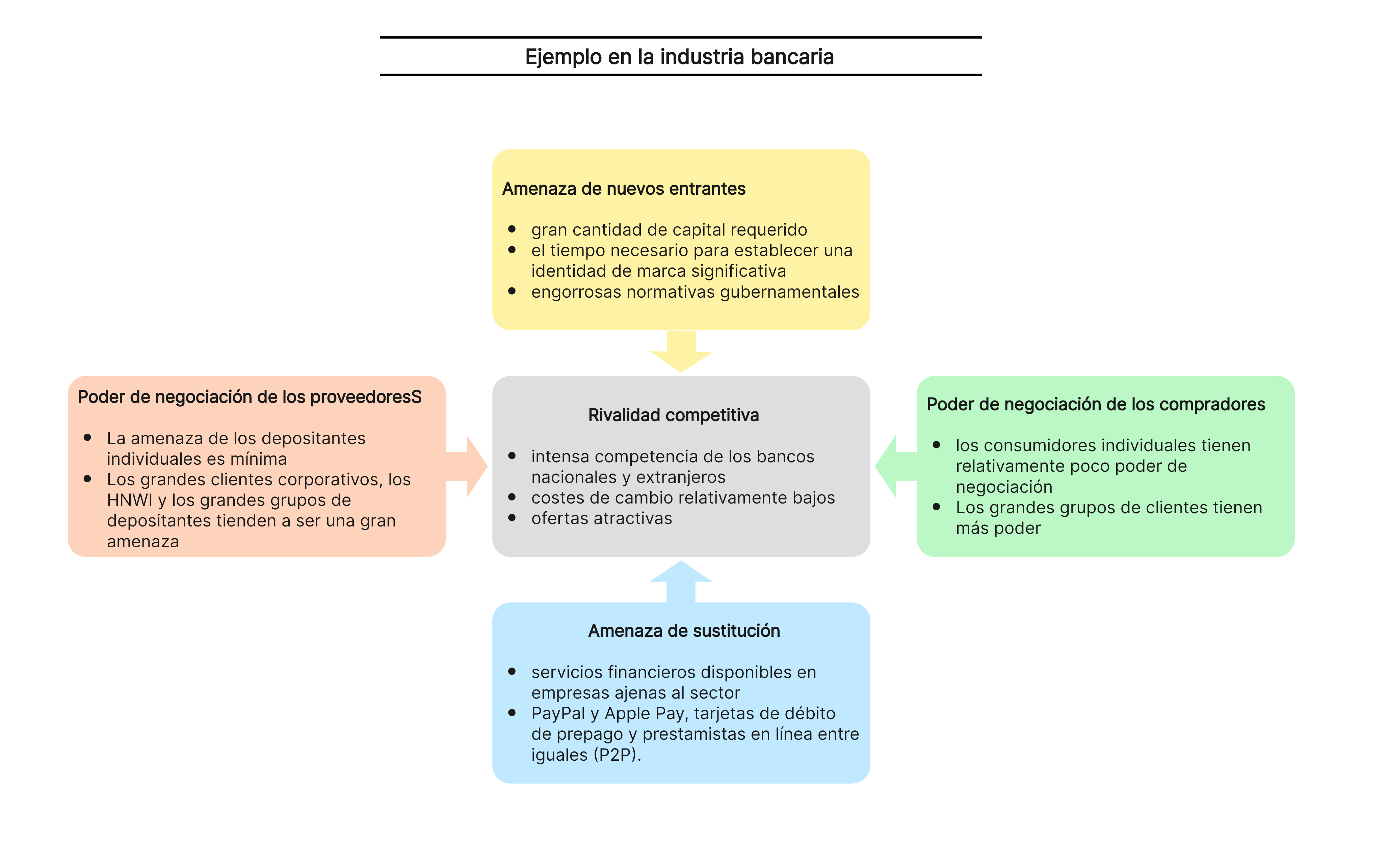 La industria bancaria