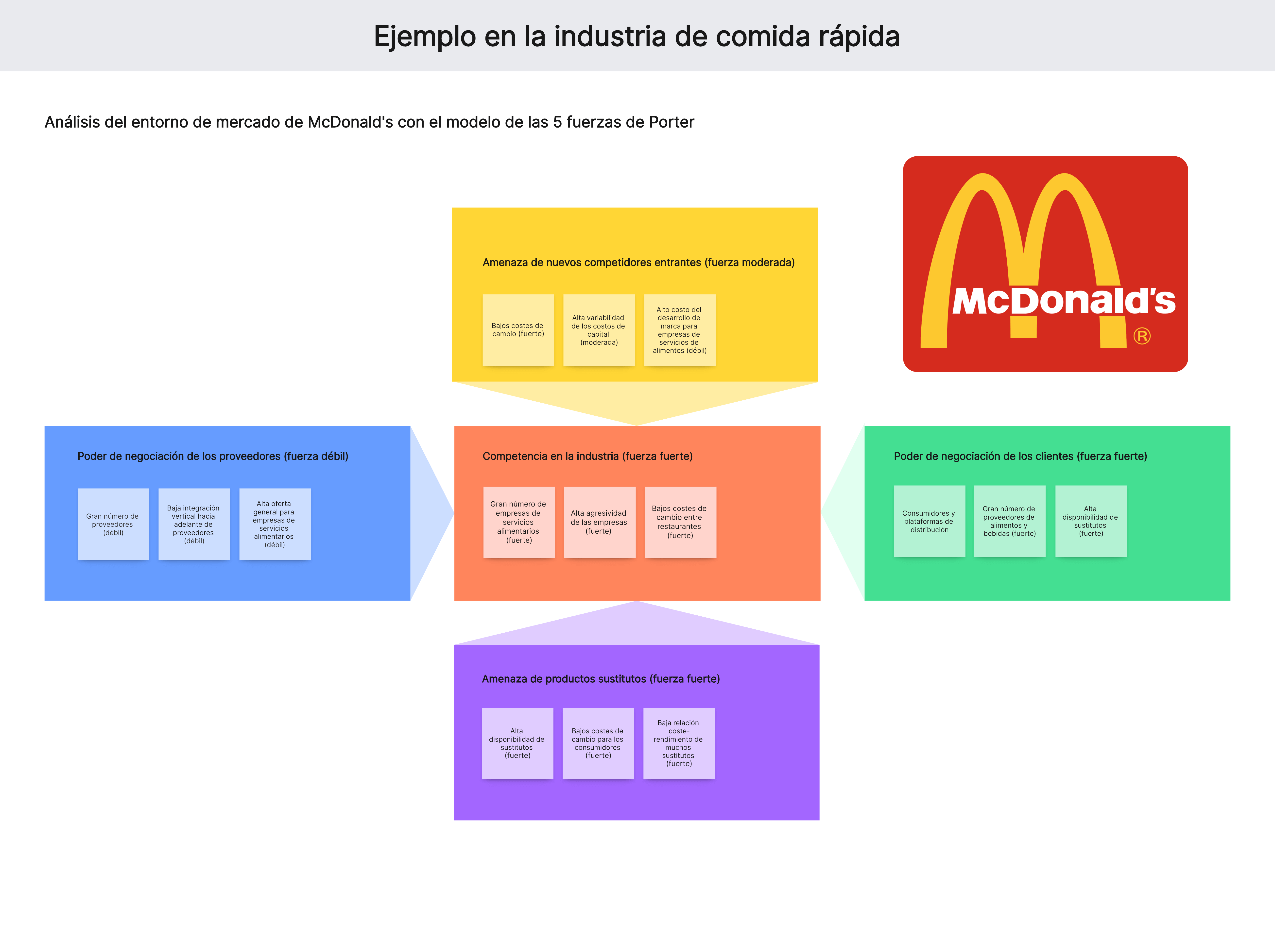 La industria de comida rápida