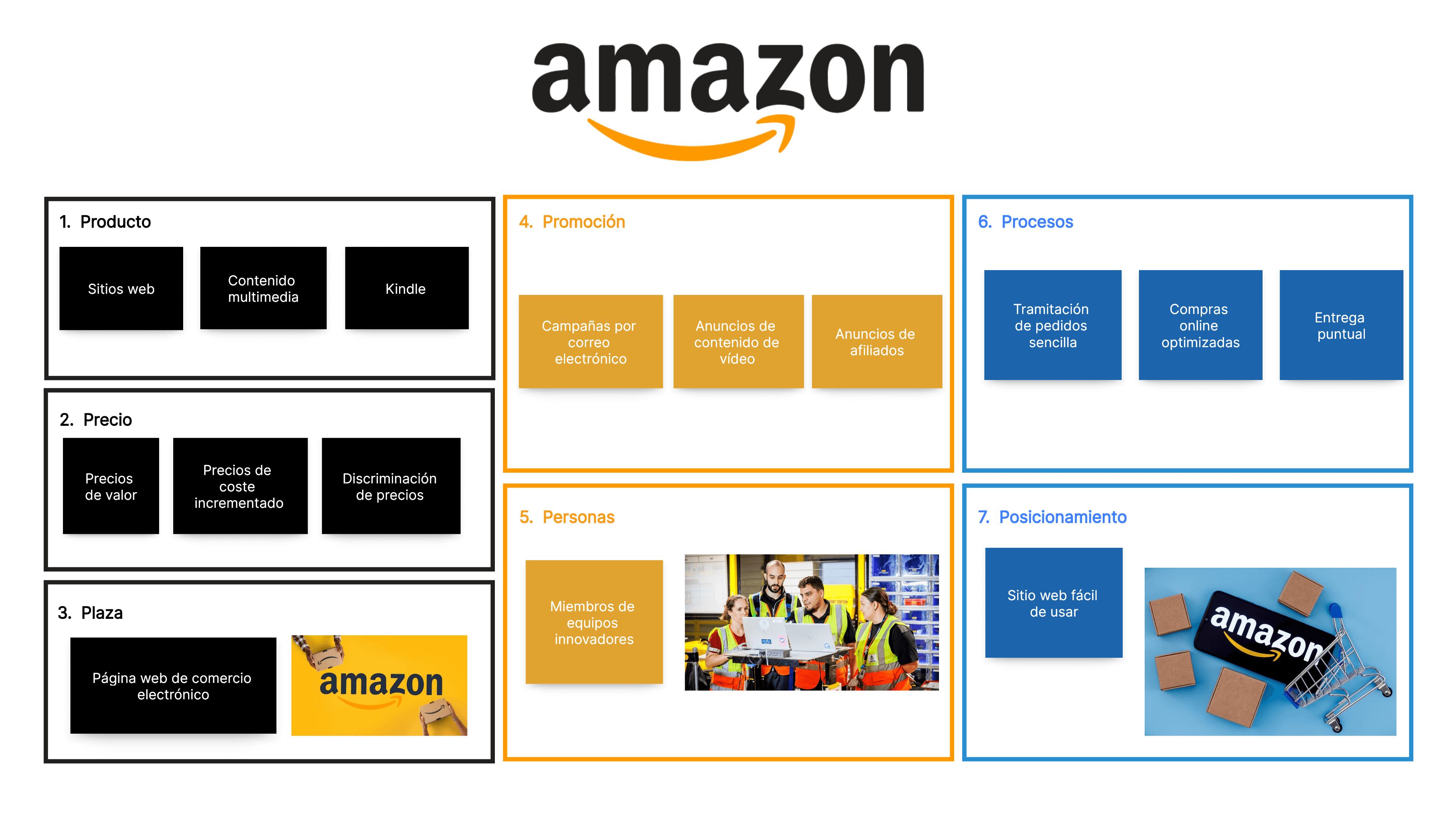 Las 7 P del marketing de Amazon