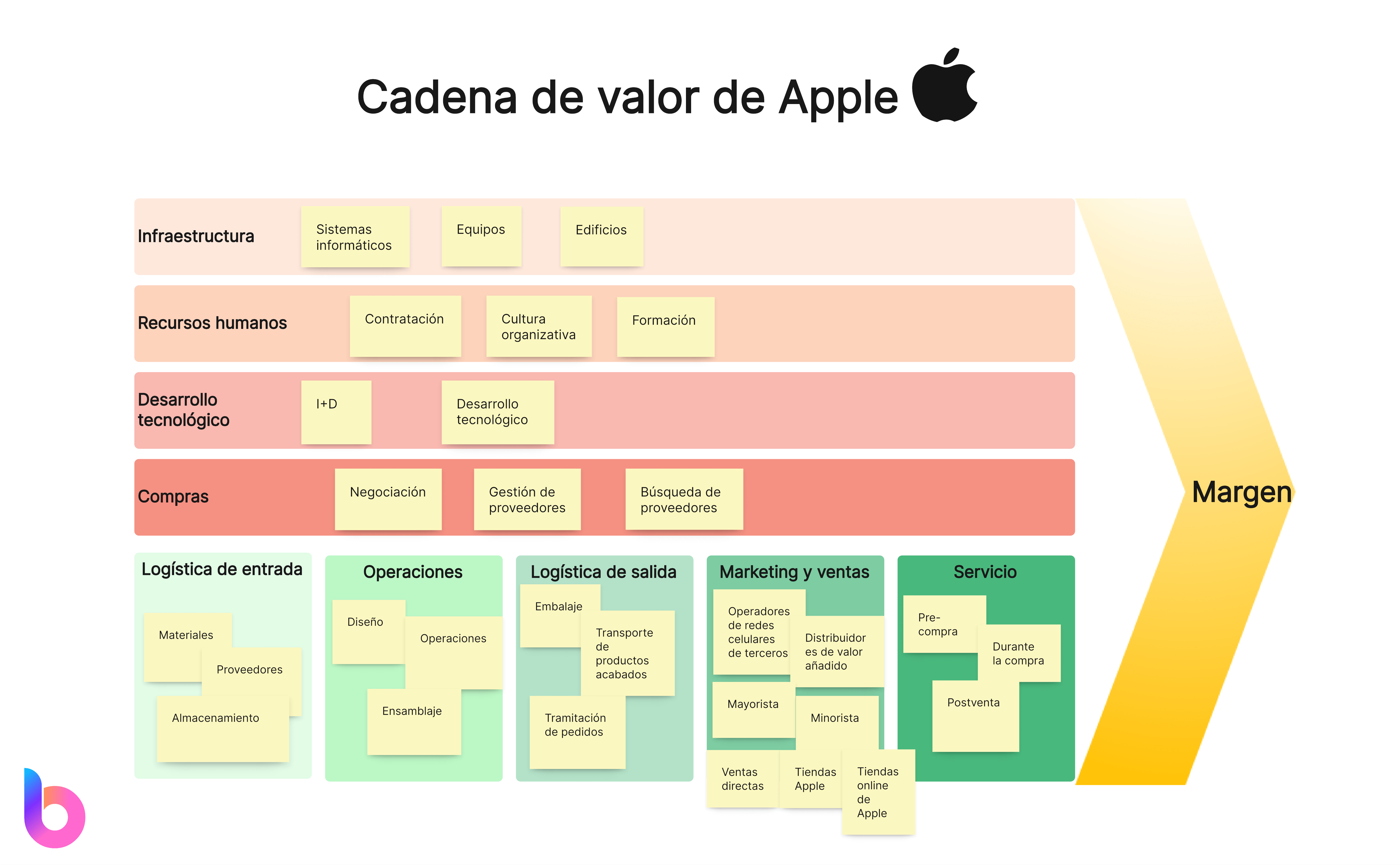 Cadena de valor de Apple