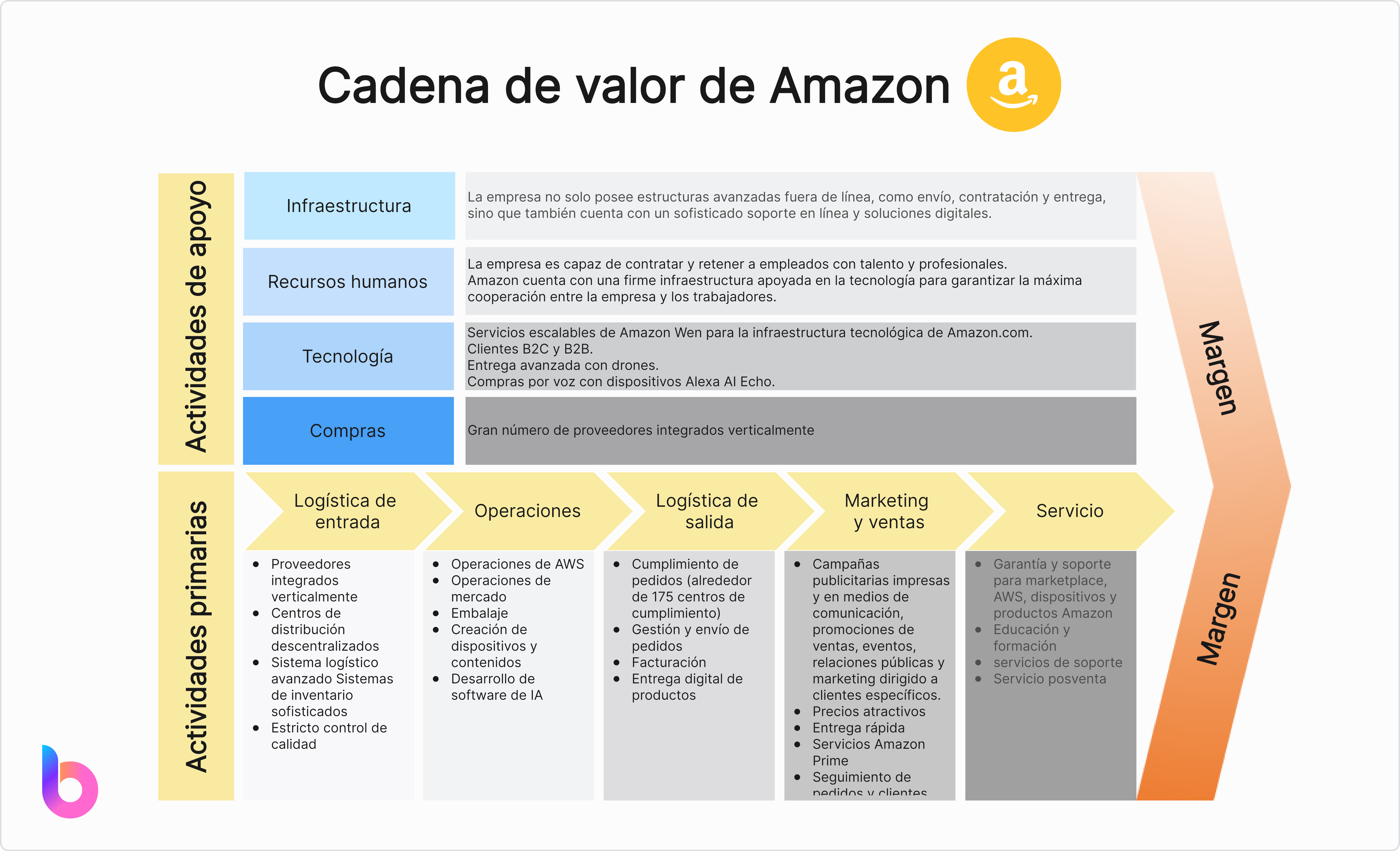 Cadena de valor de Amazon
