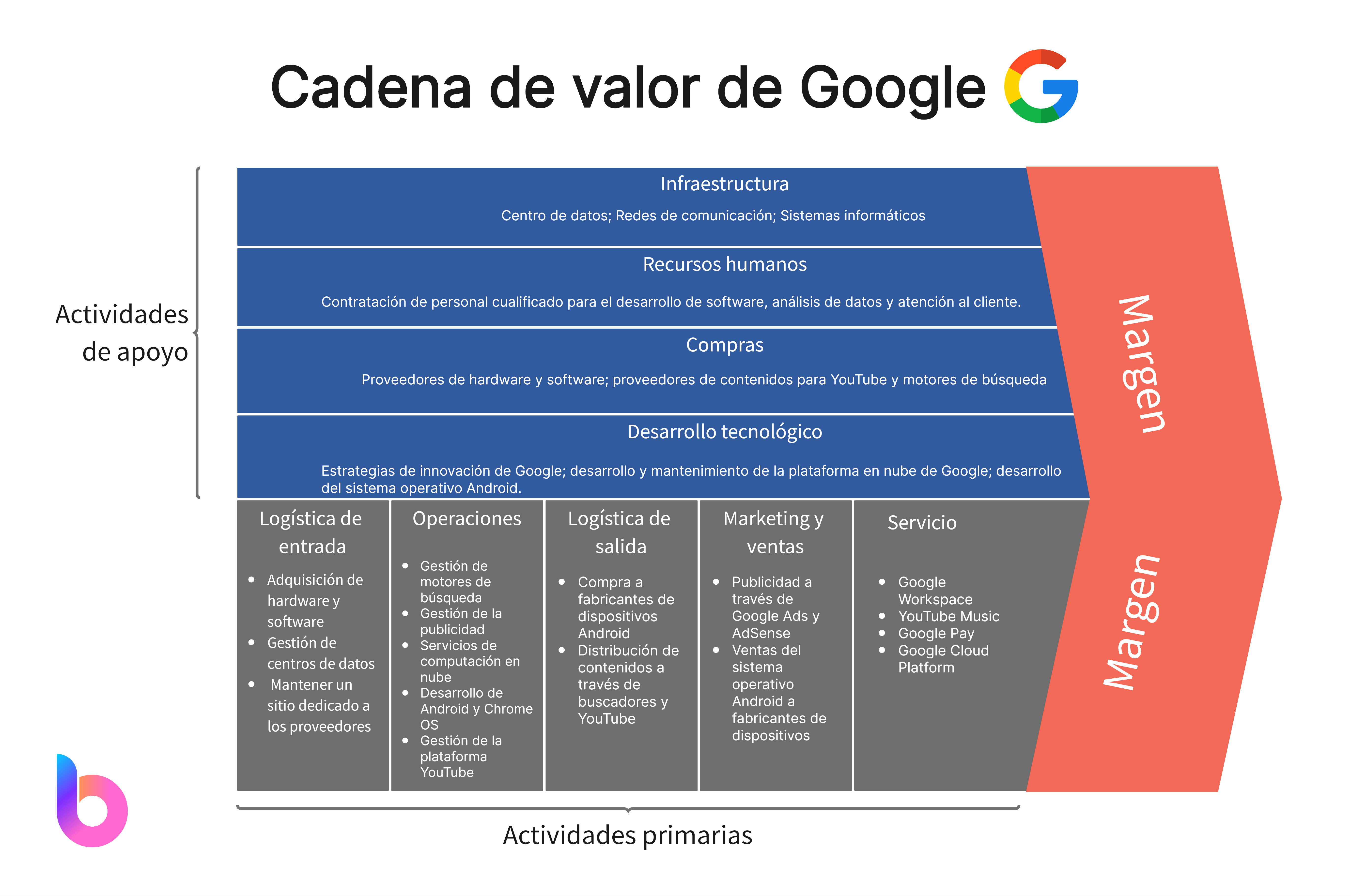 Cadena de valor de Google