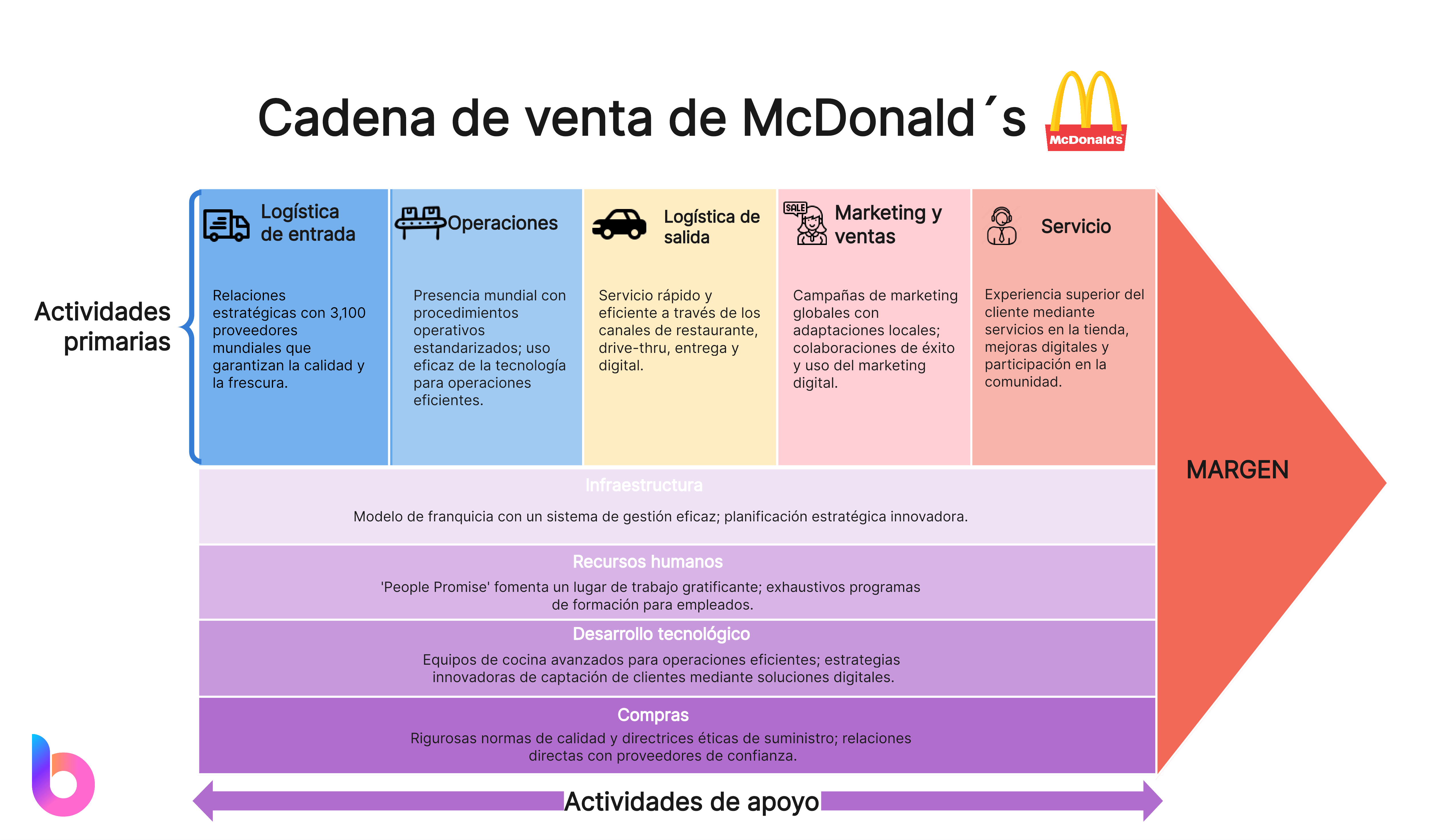 Cadena de valor de McDonald´s