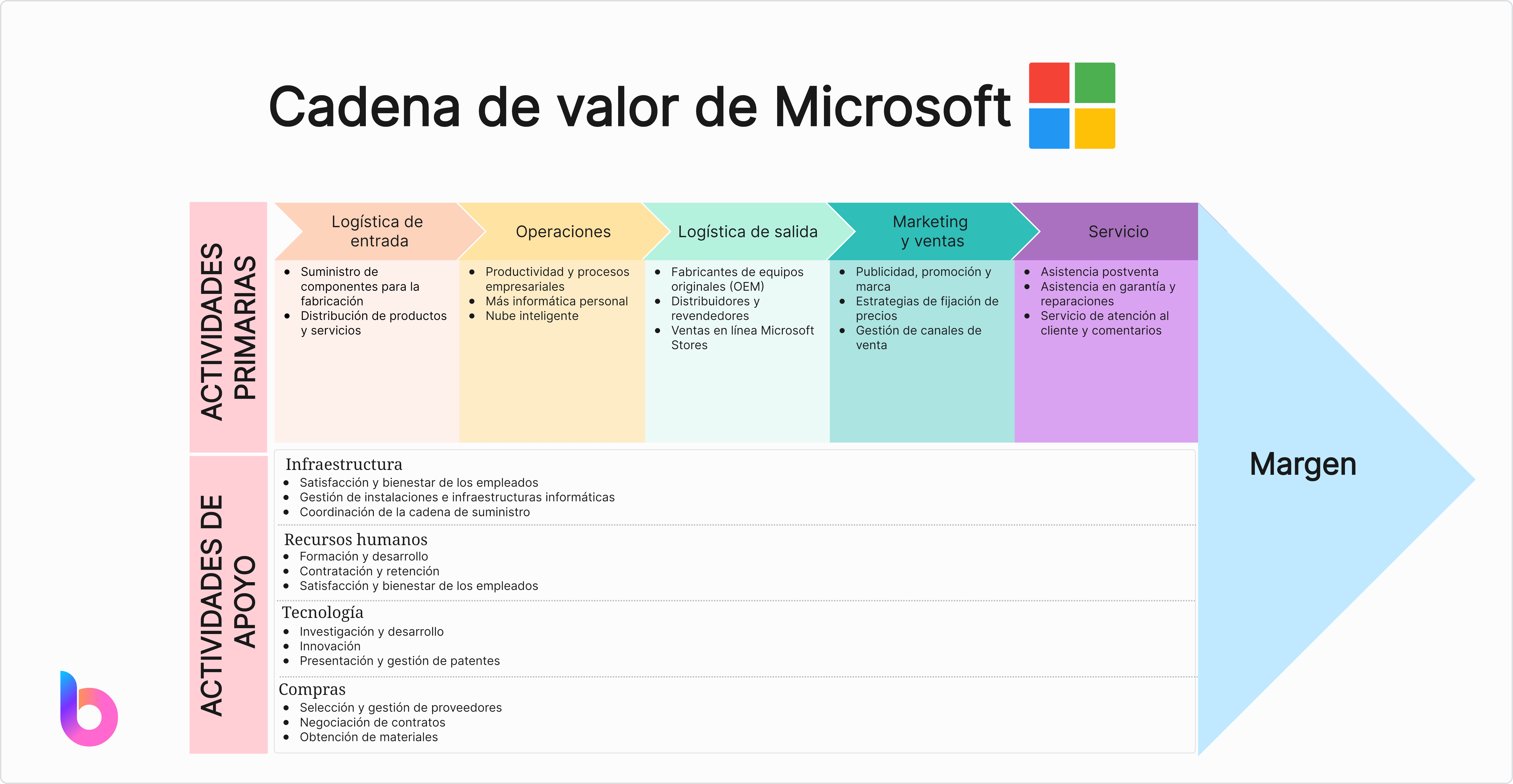 Cadena de valor de Microsoft