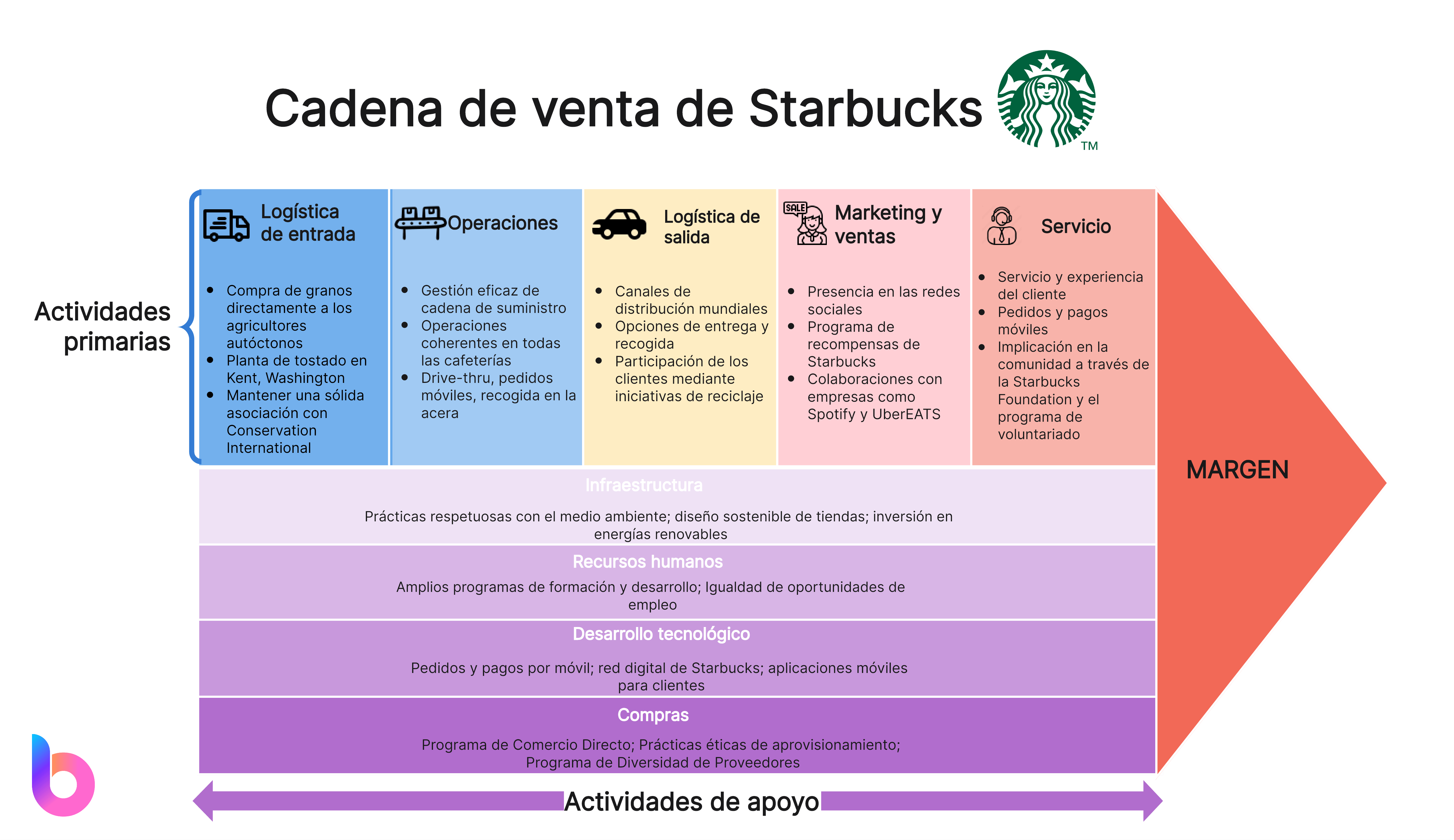 Cadena de valor de Starbucks
