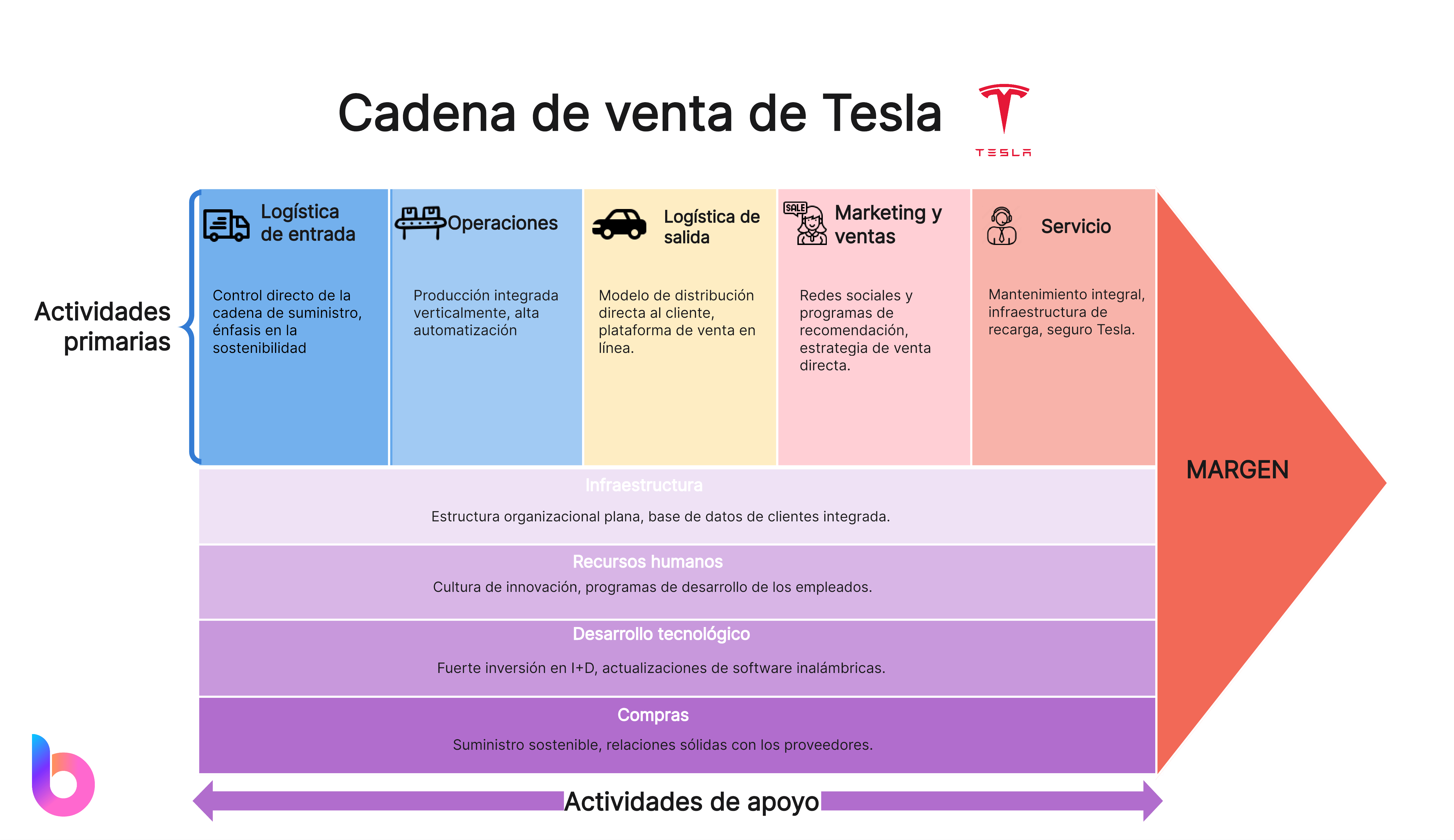 Cadena de valor de Tesla