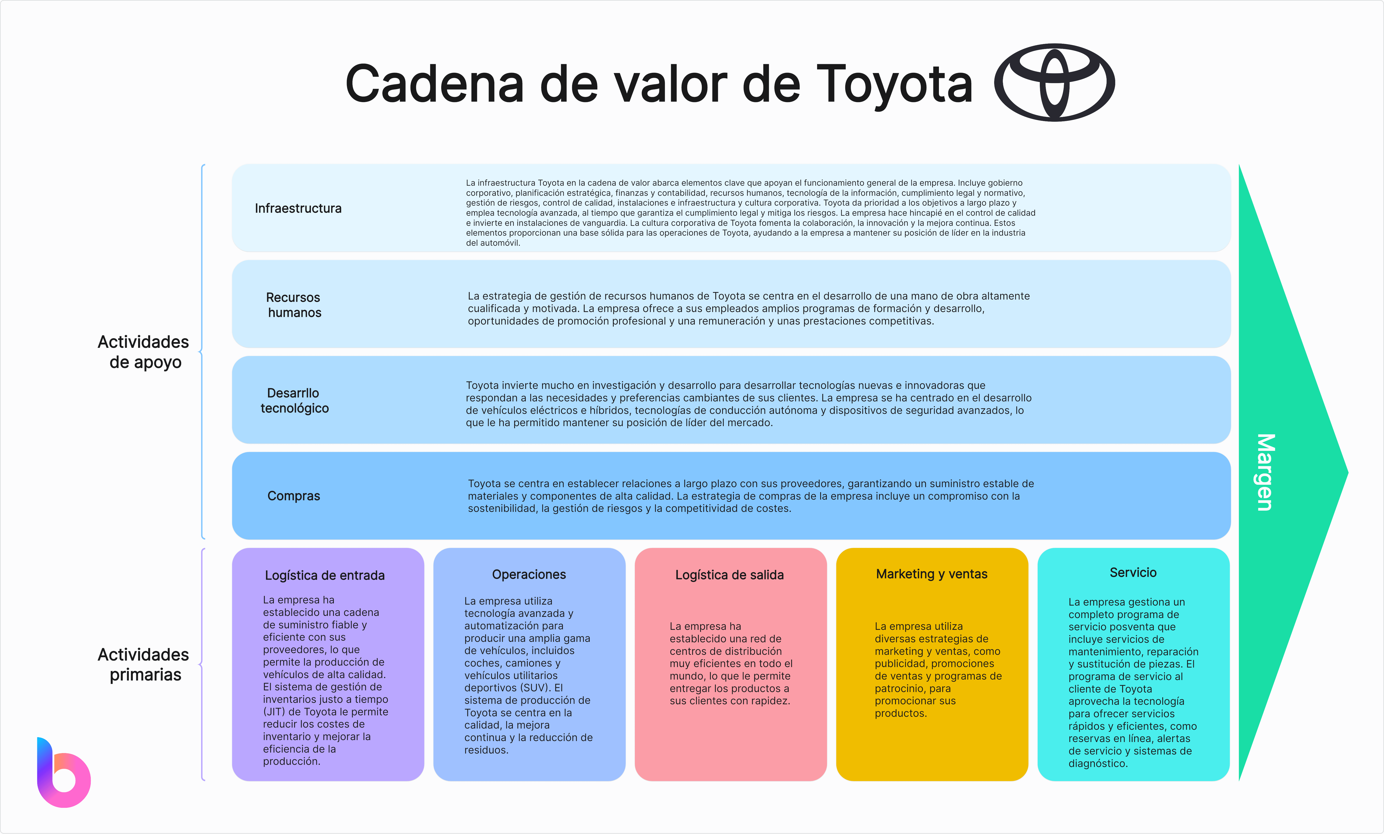 Cadena de valor de Toyota