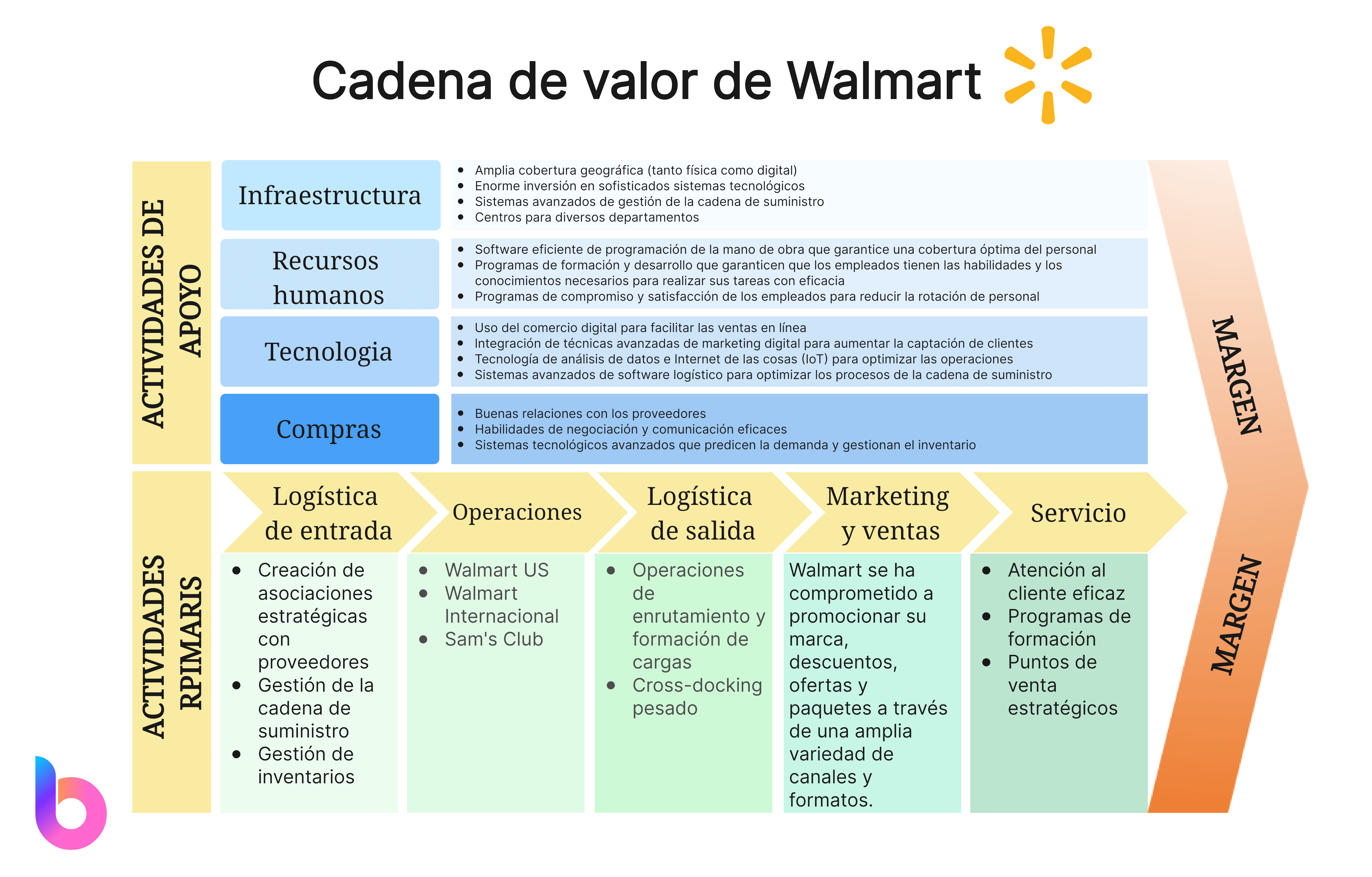 Cadena de valor de Walmart