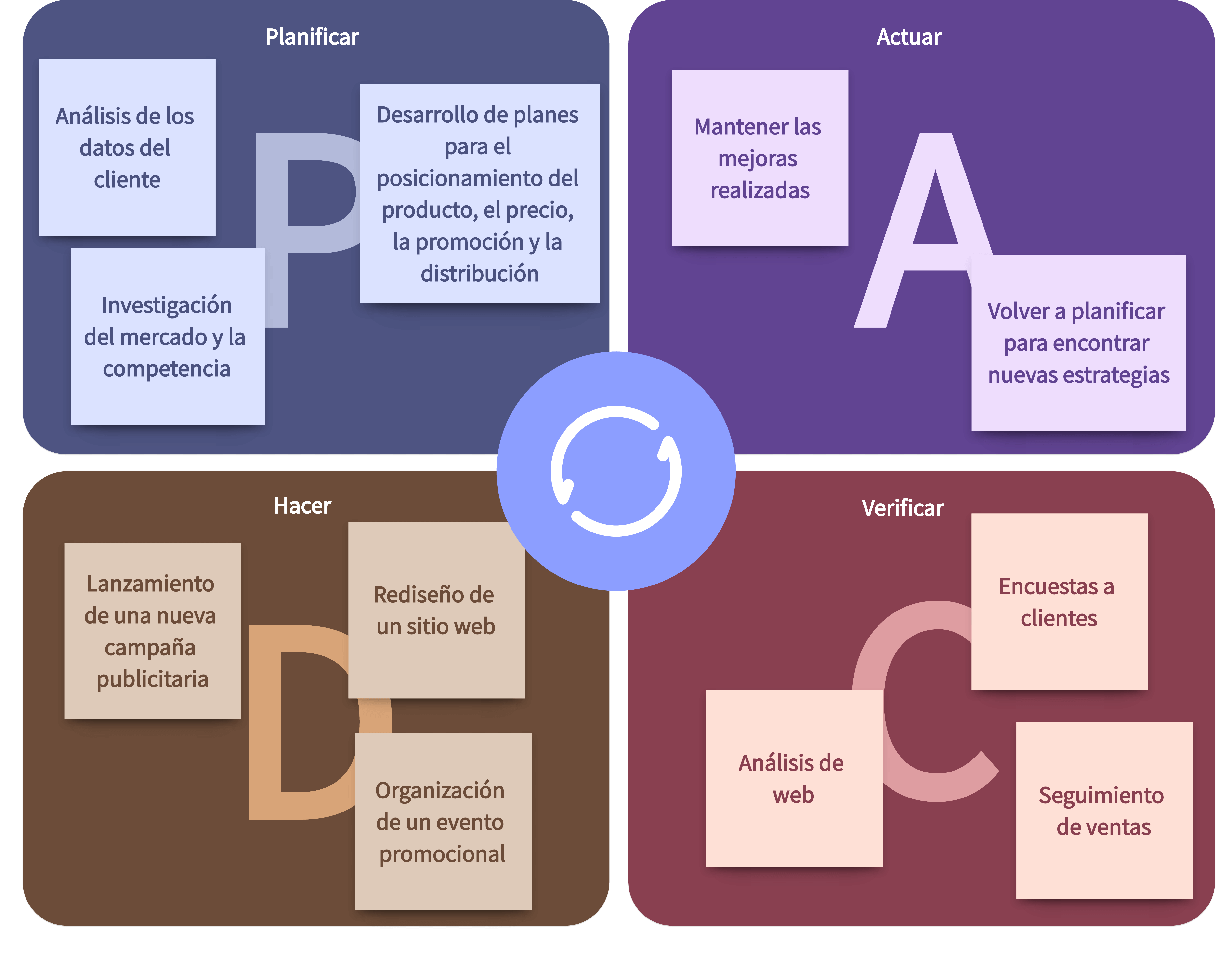 Ejemplo 5: Mejora de procesos de marketing