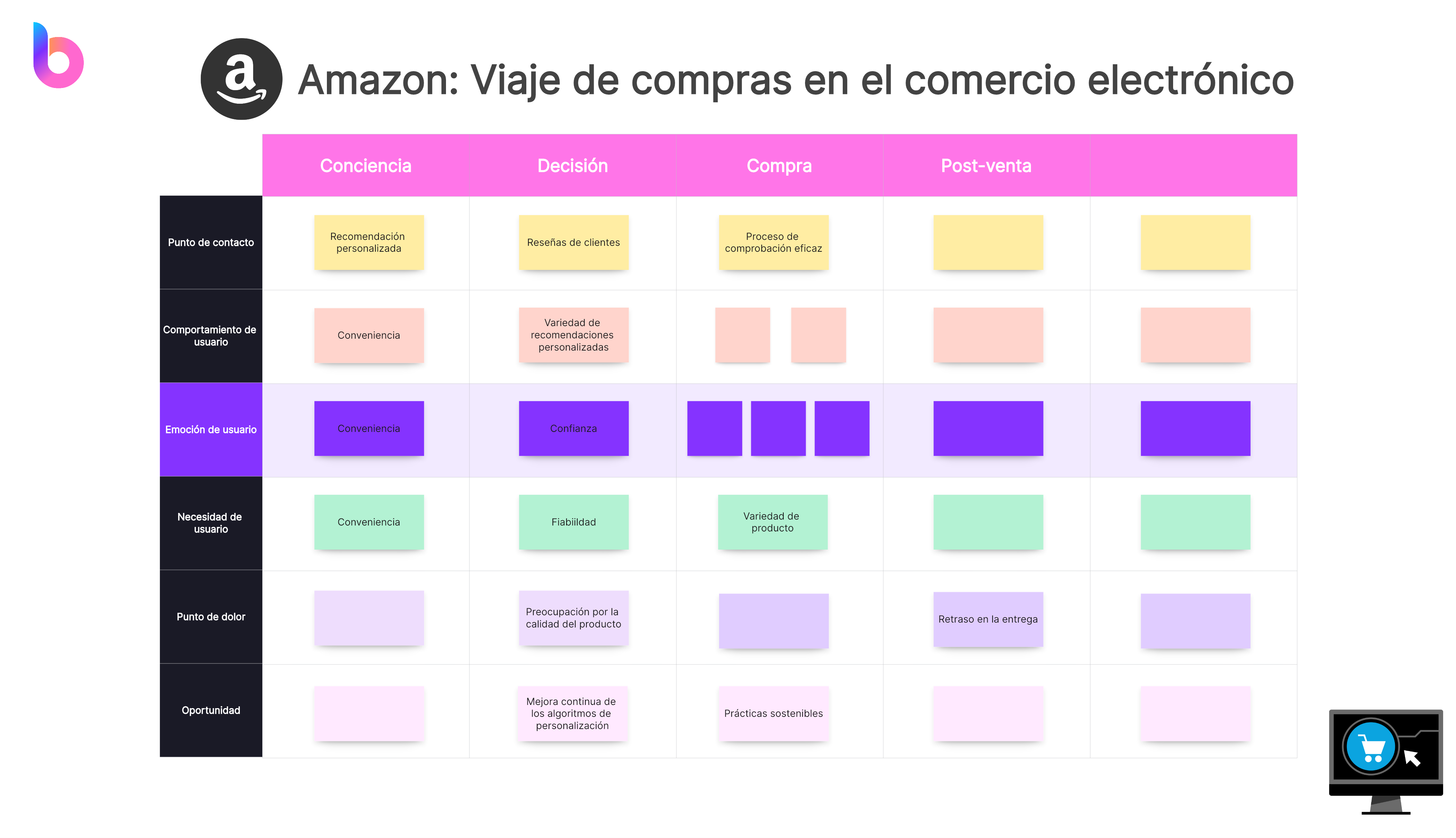 Amazon: Viaje de compras en el comercio electrónico