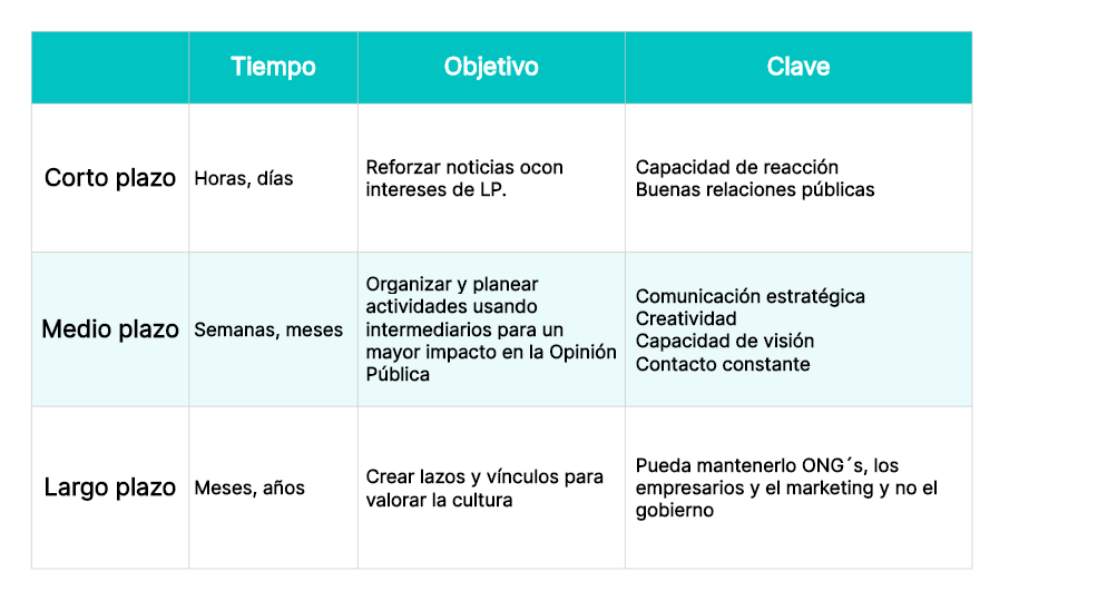 Cuadro comparativo de corto plazo, medio plazo y largo plazo