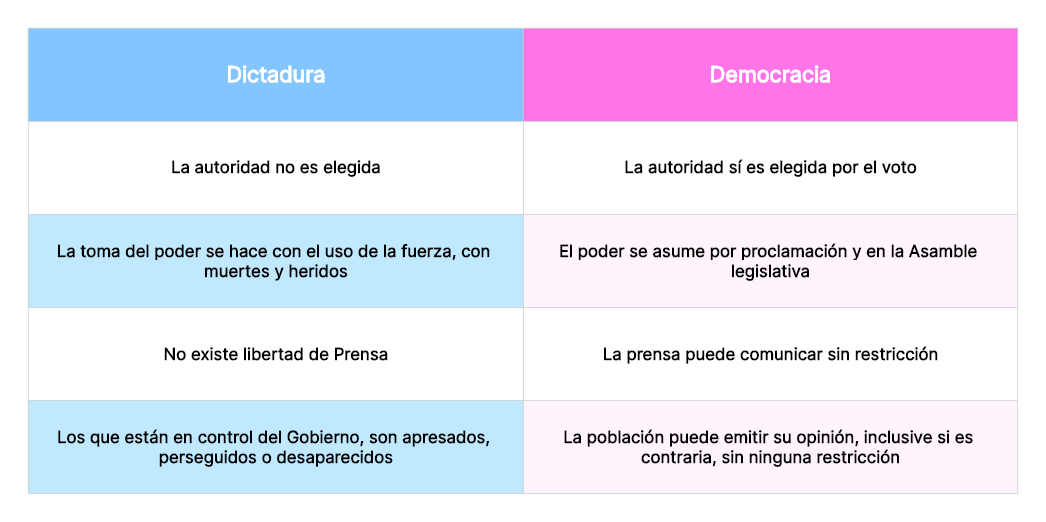 Cuadro comparativo de democracia y dictadura