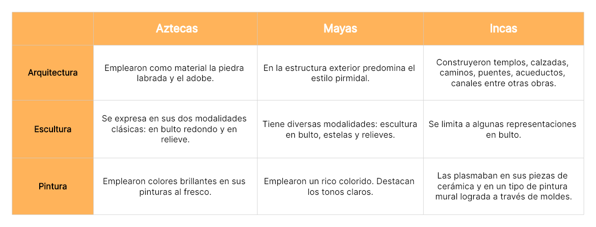 Cuadro comparativo de las culturas aztecas, mayas e incas