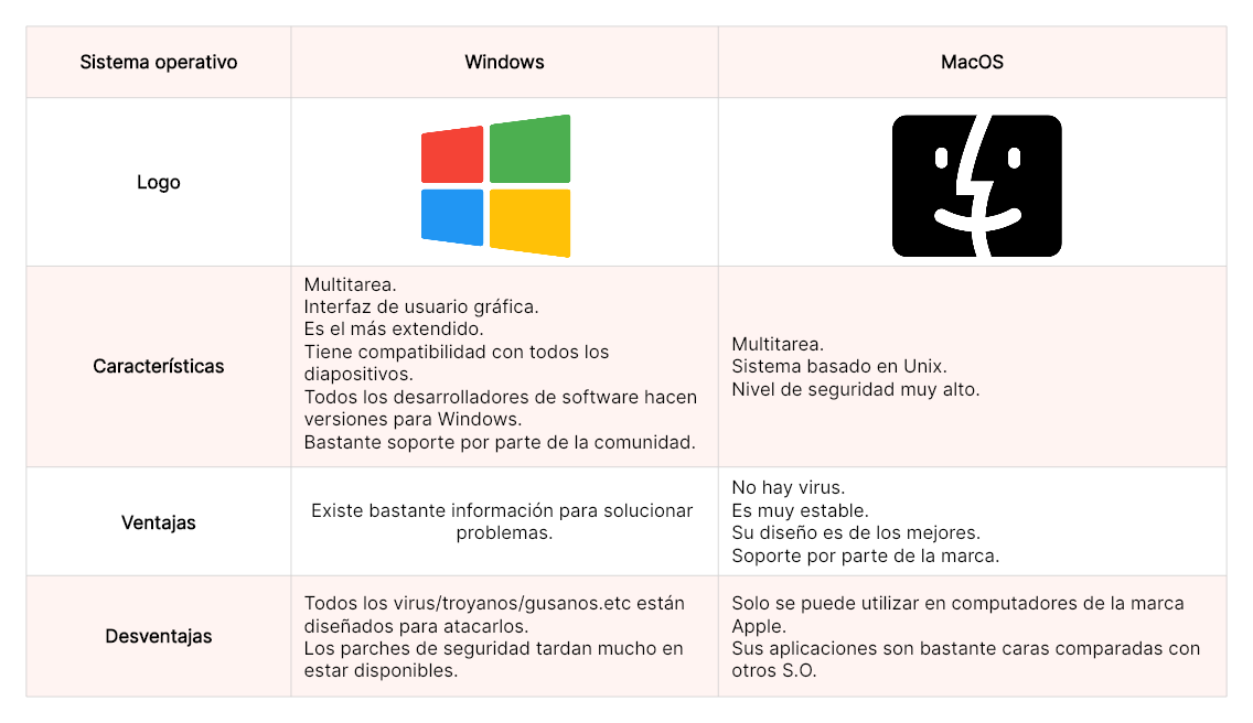 Cuadro comparativo de sistemas operativos: Windows vs Mac