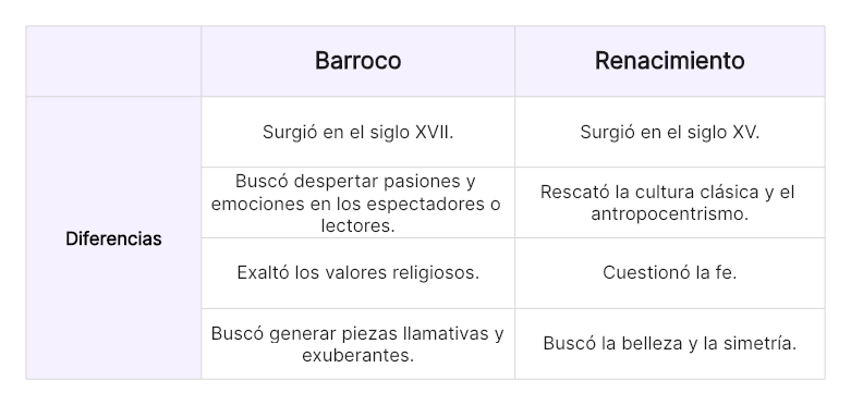 Cuadro comparativo entre el Barroco y el Renacimiento