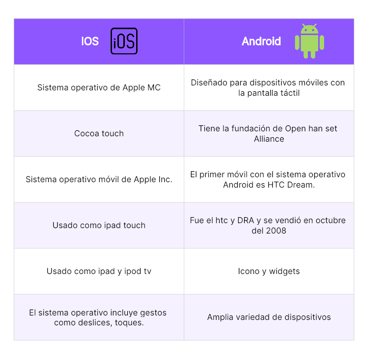 Cuadro comparativo entre iPhone y Android
