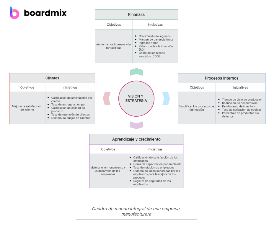 Cuadro de mando integral de una empresa manufacturera