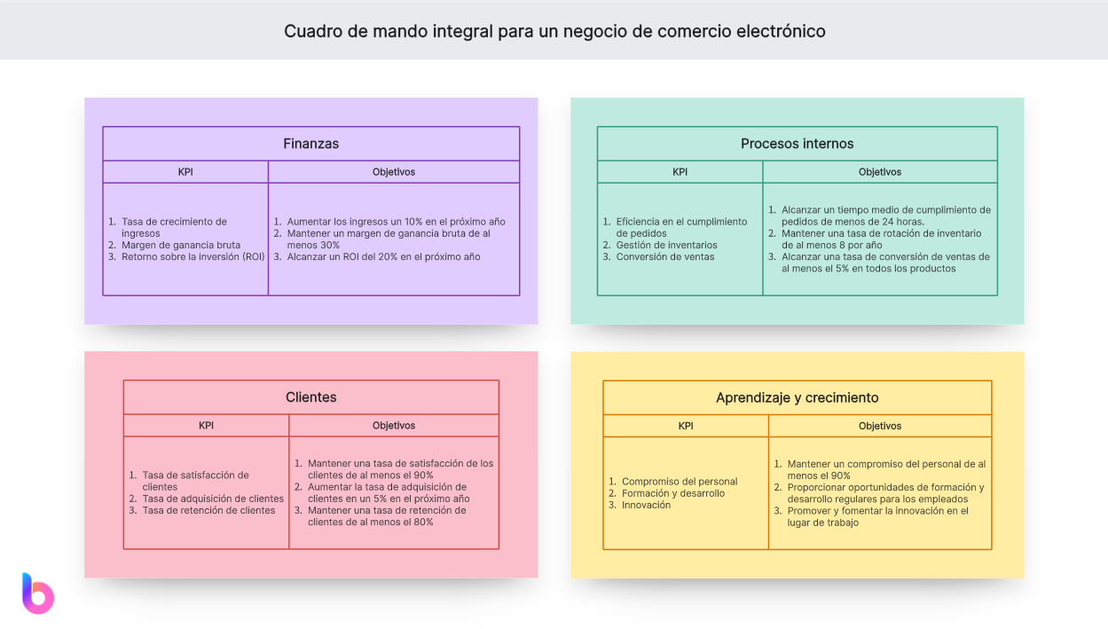 Cuadro de mando integral para un negocio de comercio electrónico