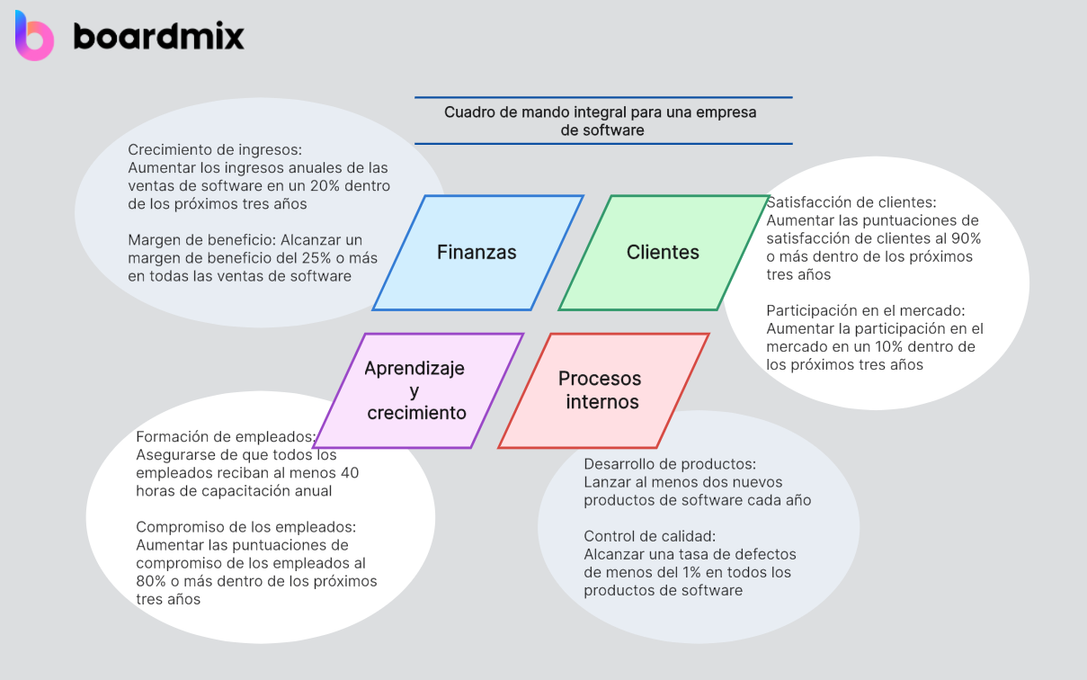 Cuadro de mando integral para la industria bancaria