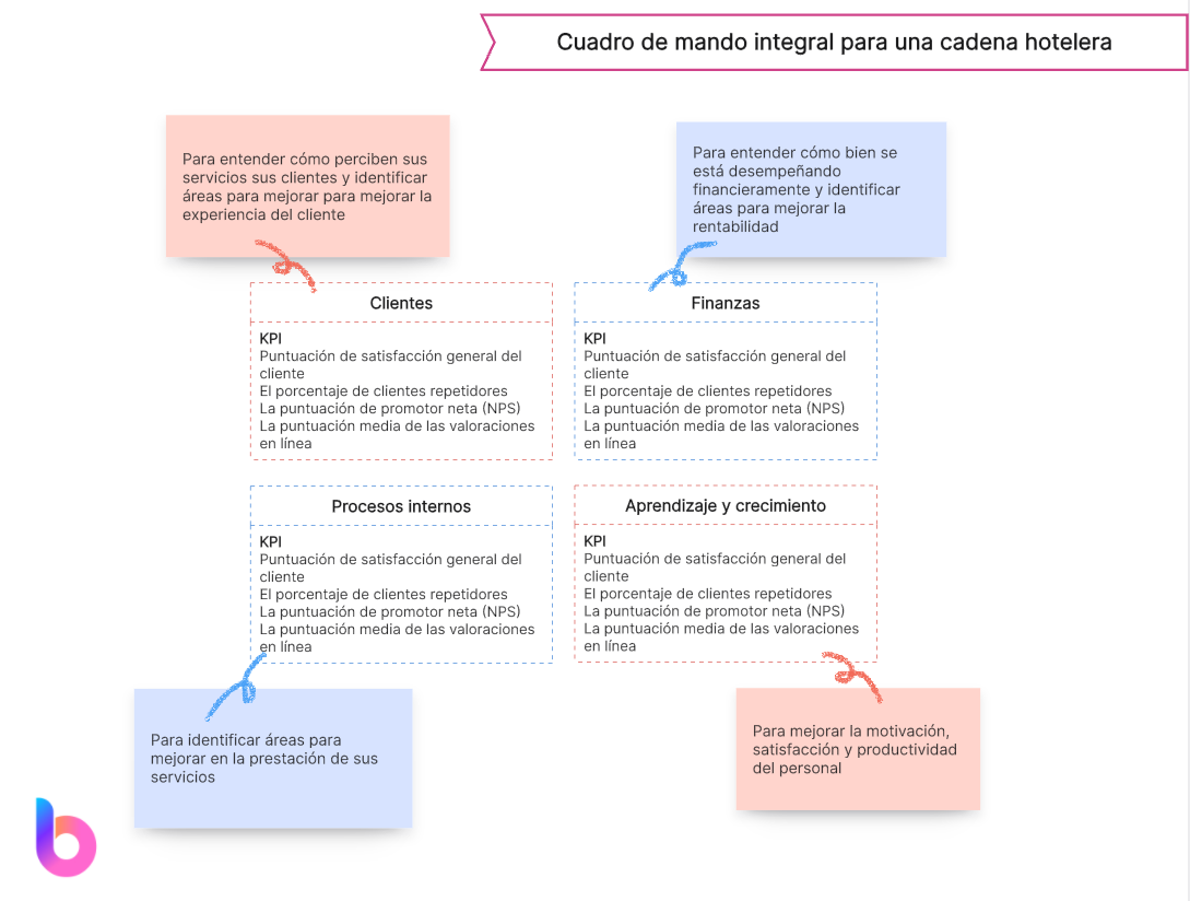 Cuadro de mando integral para una cadena hotelera