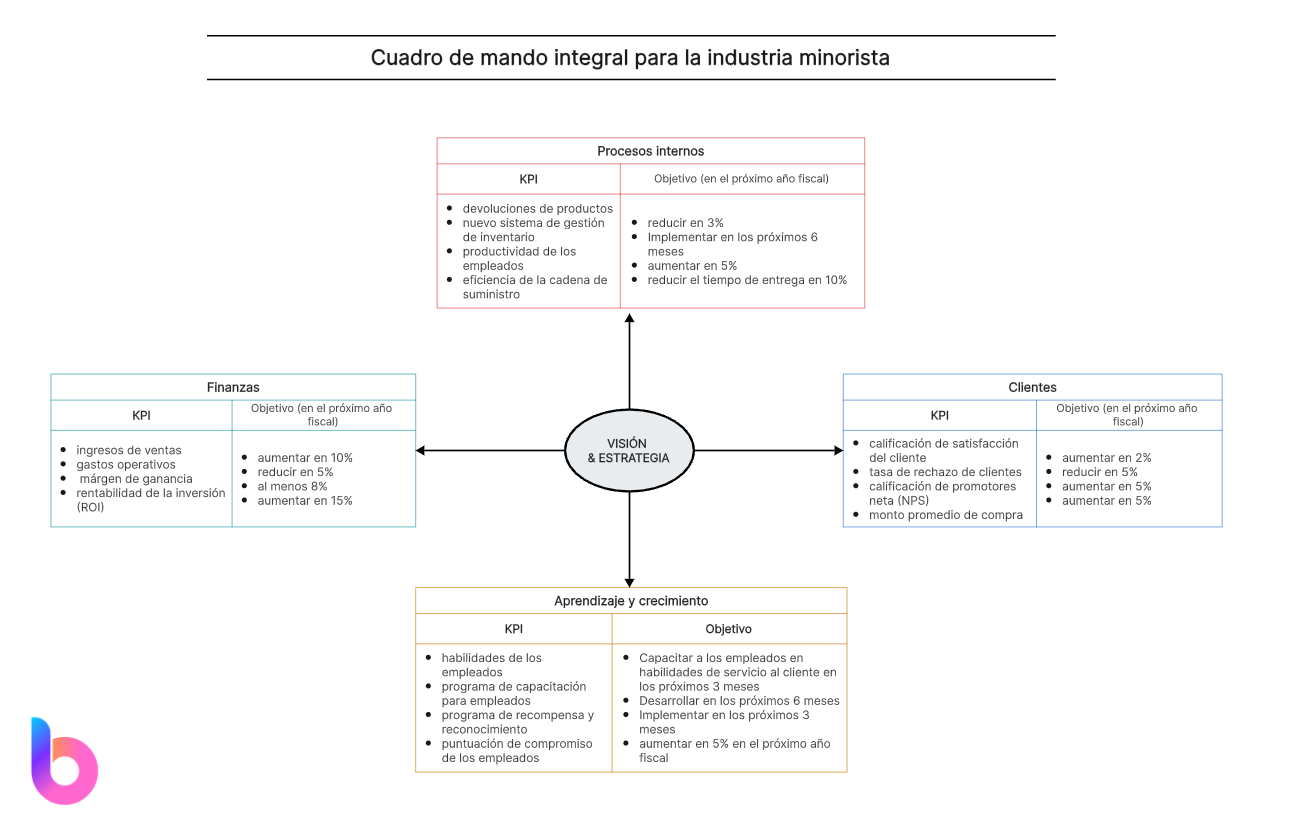 Cuadro de mando integral para la industria minorista