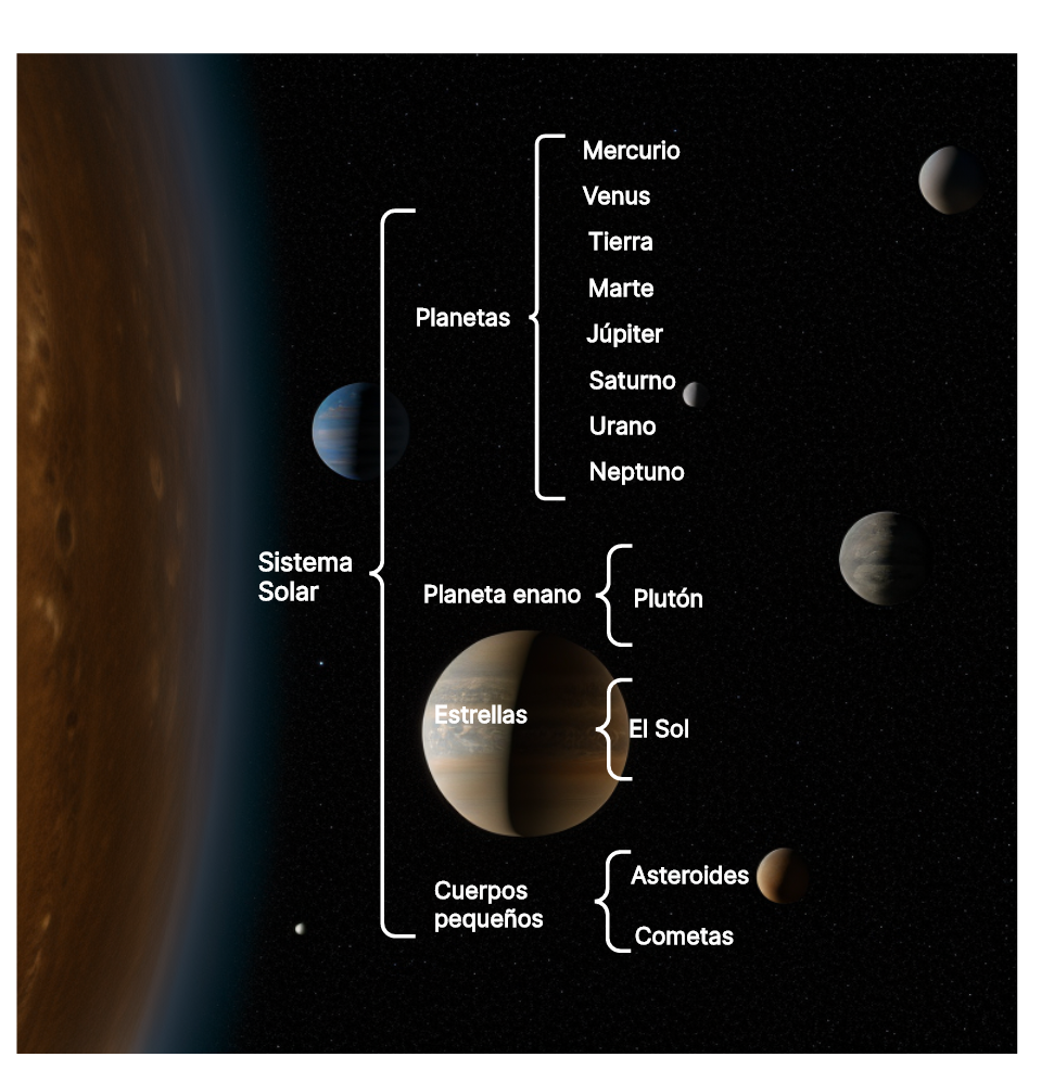 Cuadro sinóptico del Sistema Solar