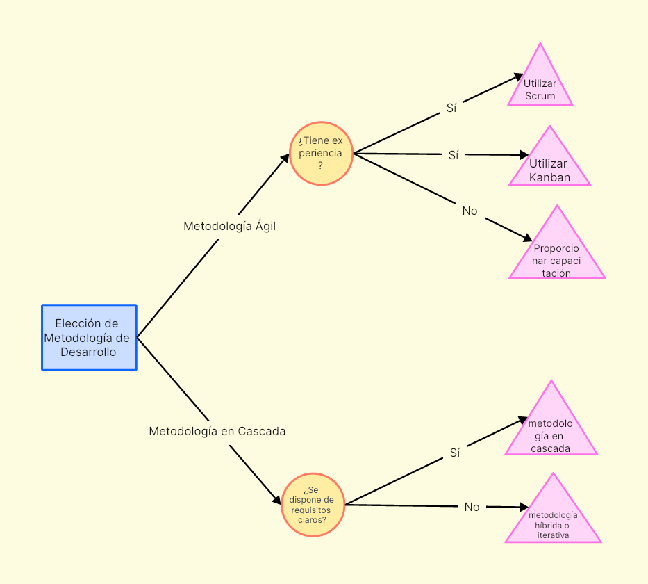 Desarrollo de software - árbol de decisiones