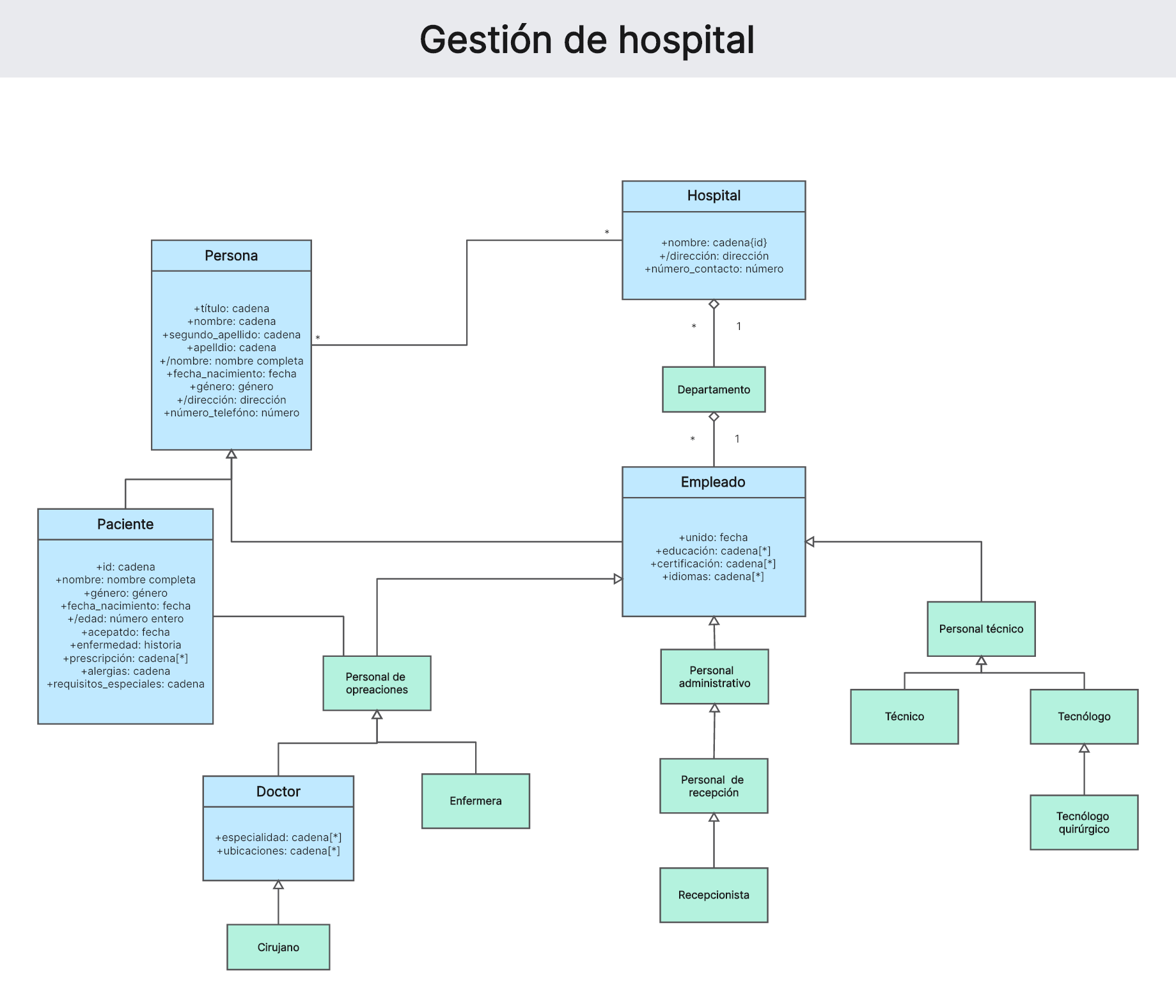 Gestión de hospital