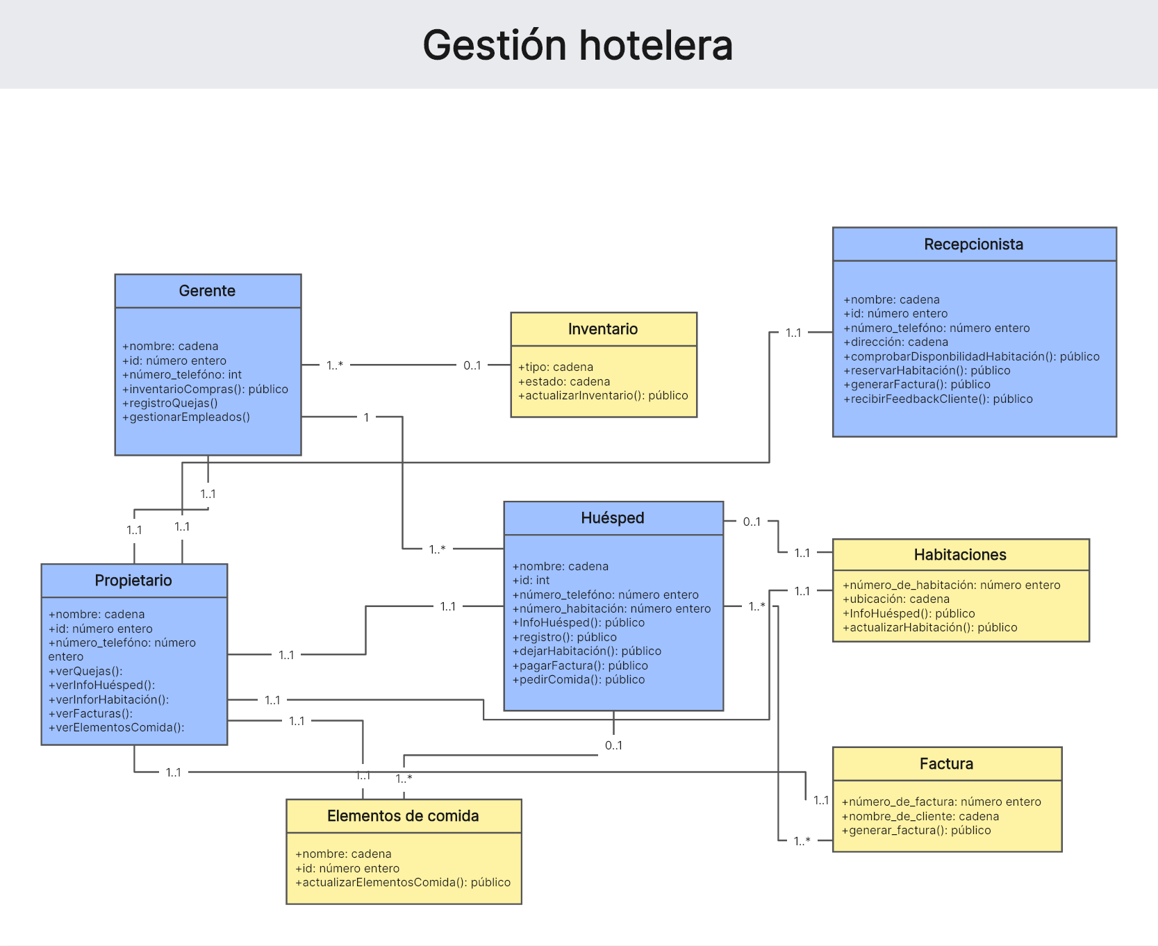 Gestión hotelera