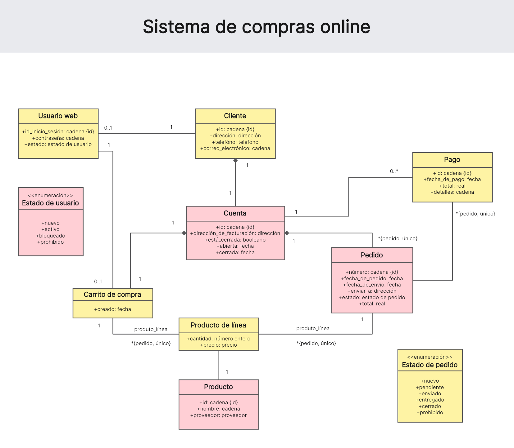 Sistema de compras online