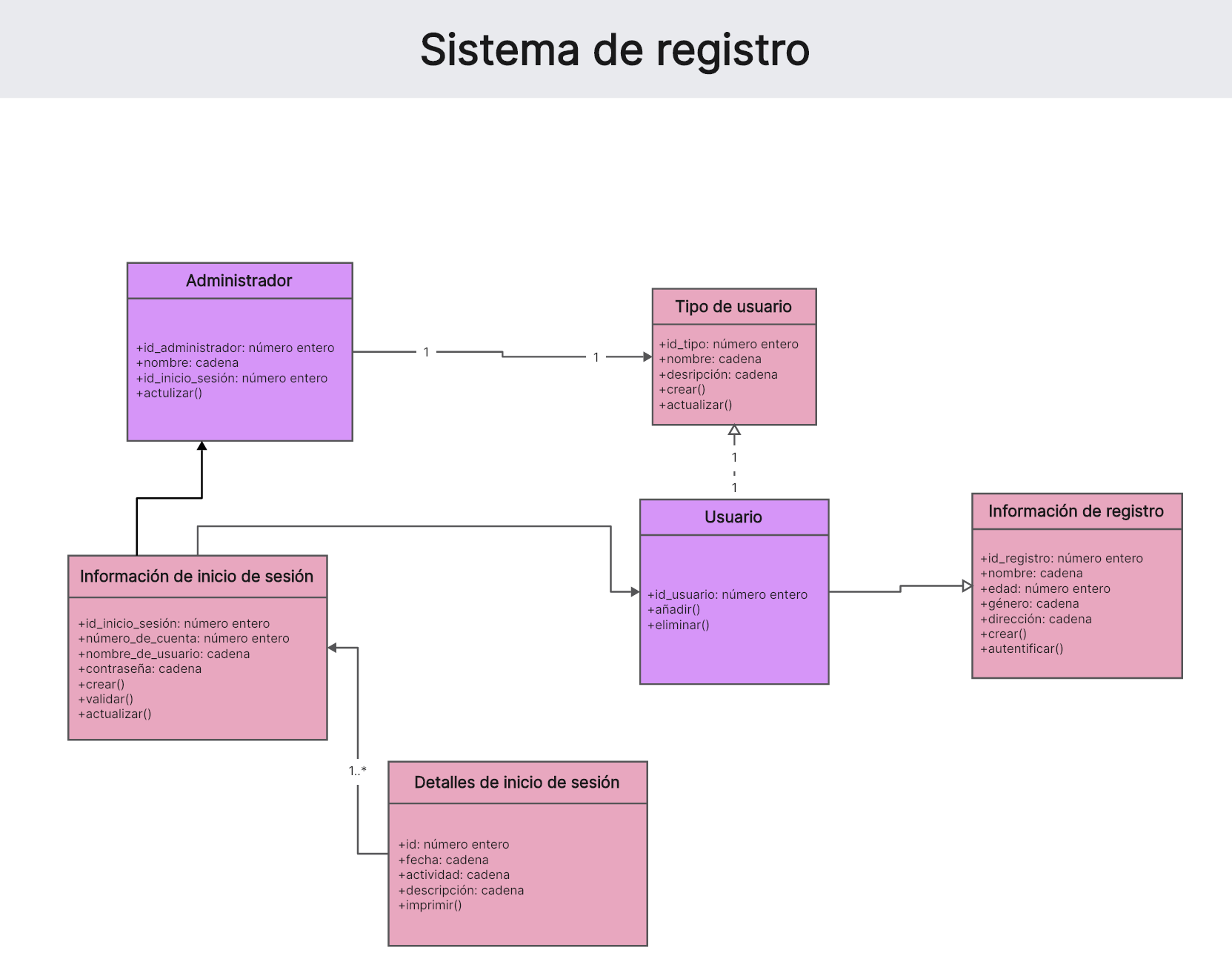 Sistema de registro