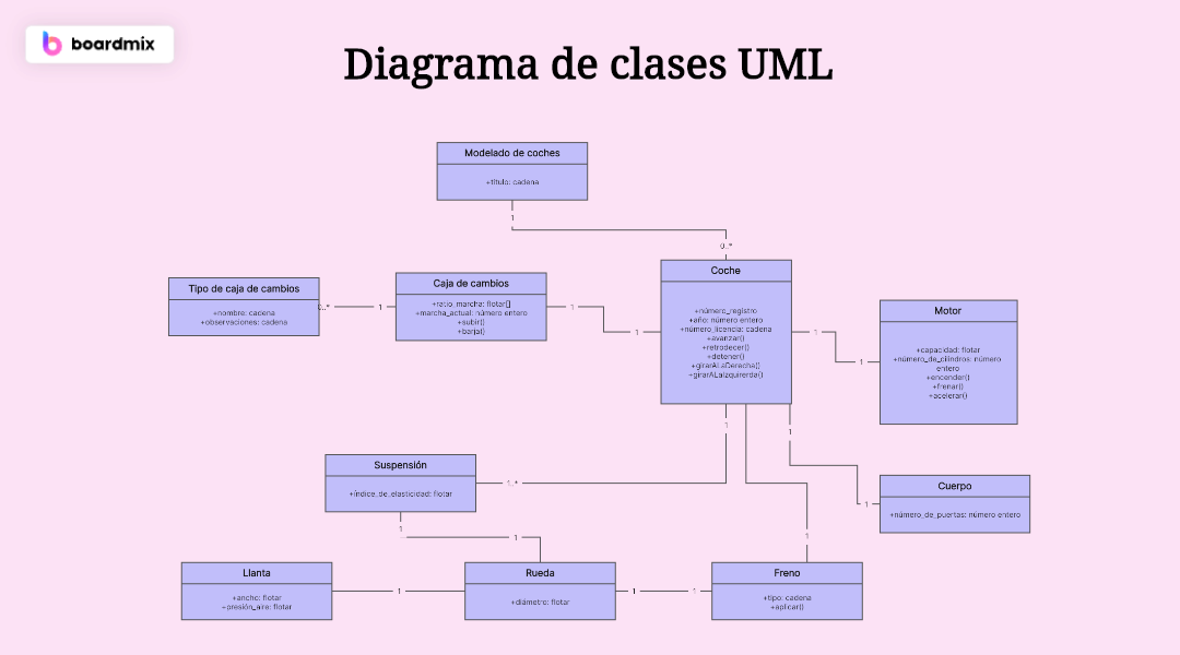 Ejemplos prácticos de diagramas de clases UML que necesita conocer