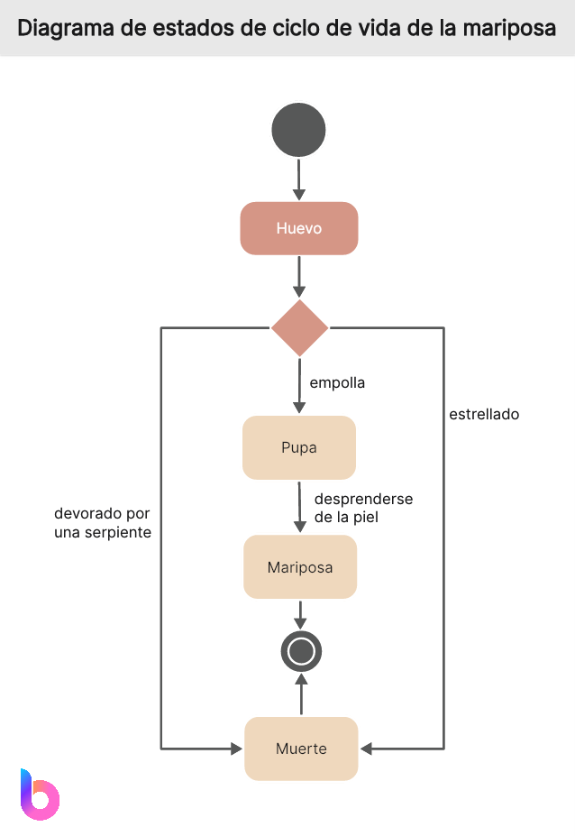 Diagrama de estados de ciclo de vida de la mariposa