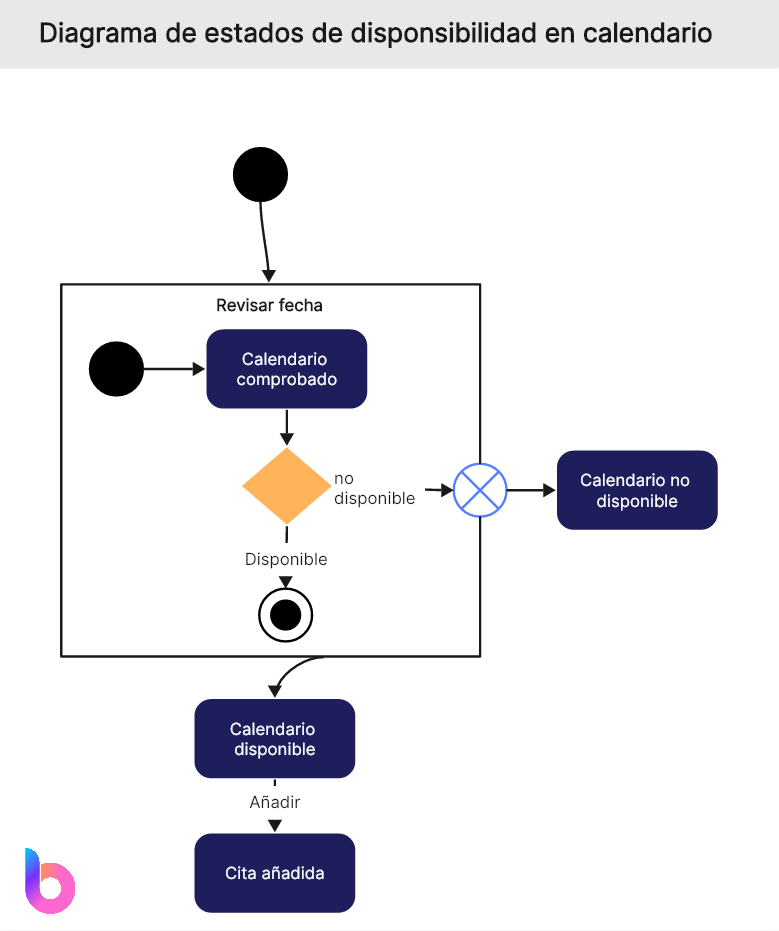 Diagrama de estados de disponibilidad en calendario