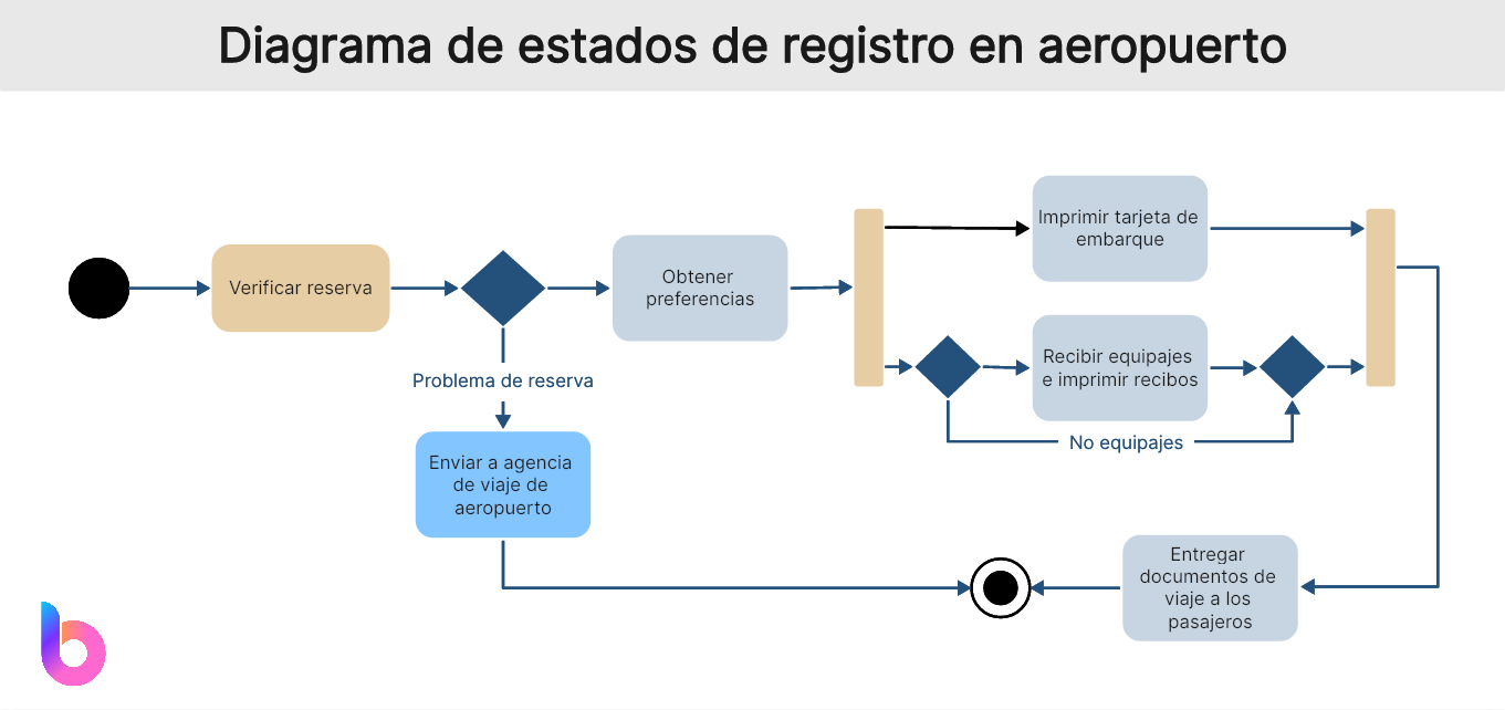 Diagrama de estados de registro en aeropuerto