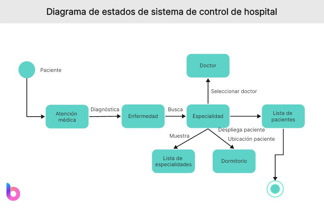 Diagrama de estados de sistema de control de hospital